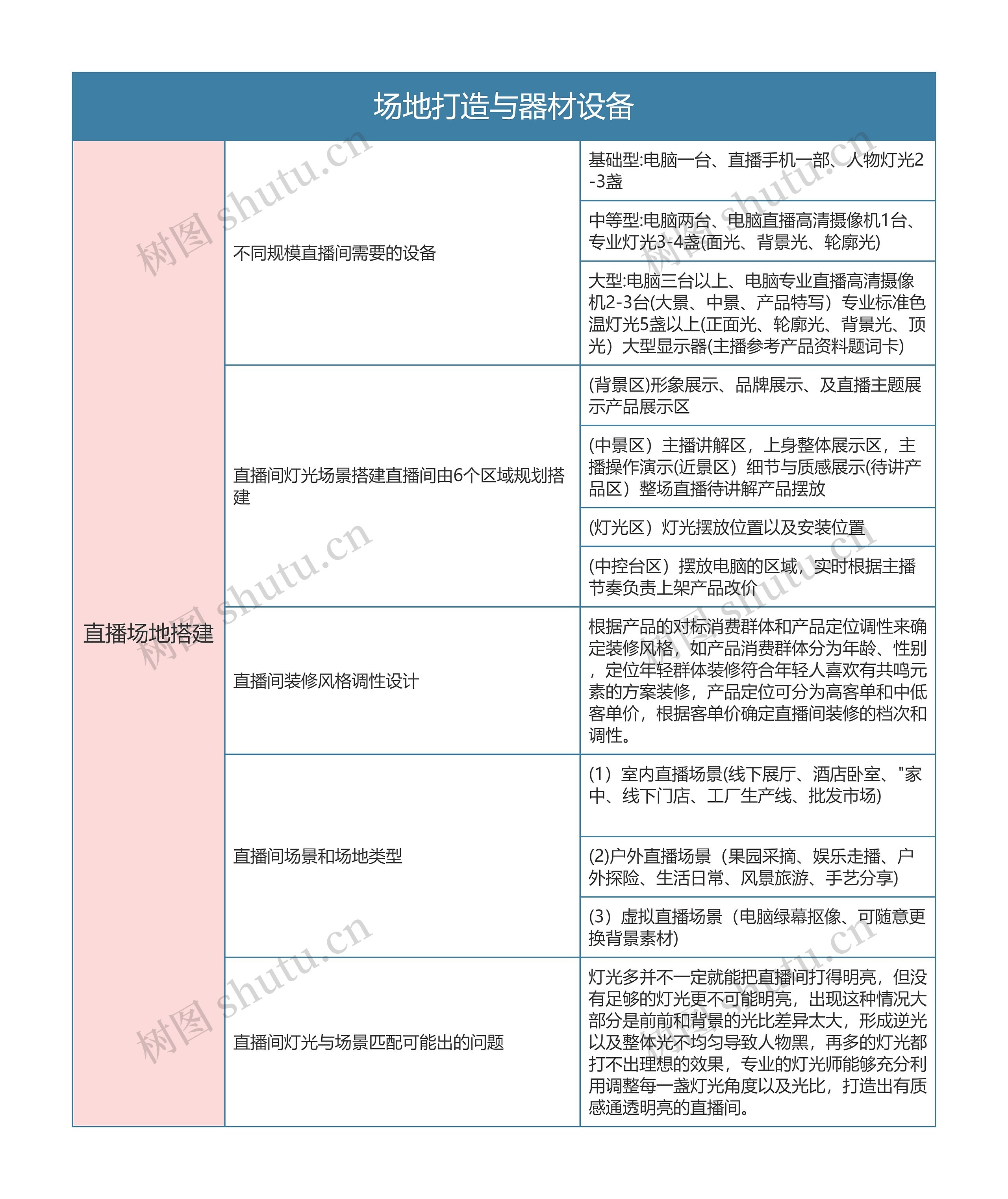 抖音直播  场地打造与器材设备思维导图