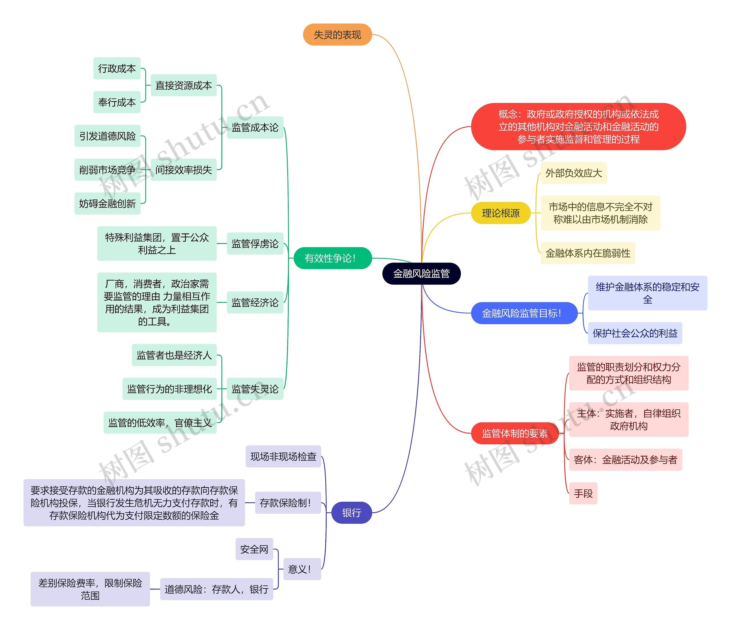 金融风险监管思维导图