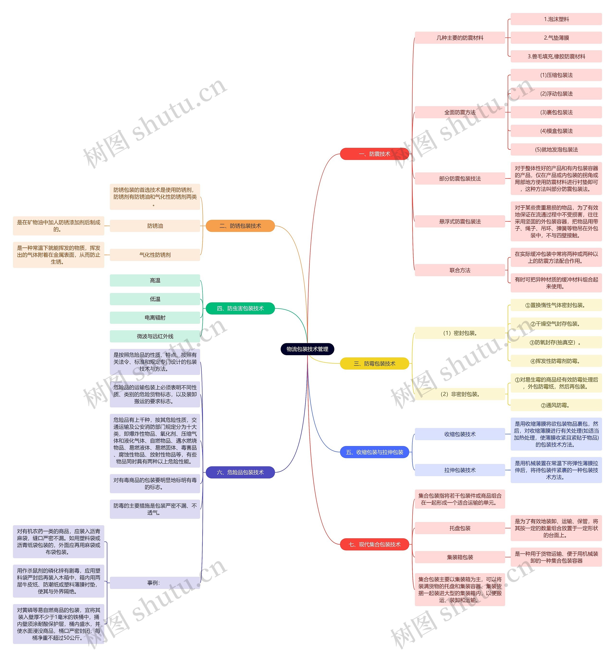 物流包装技术管理思维导图