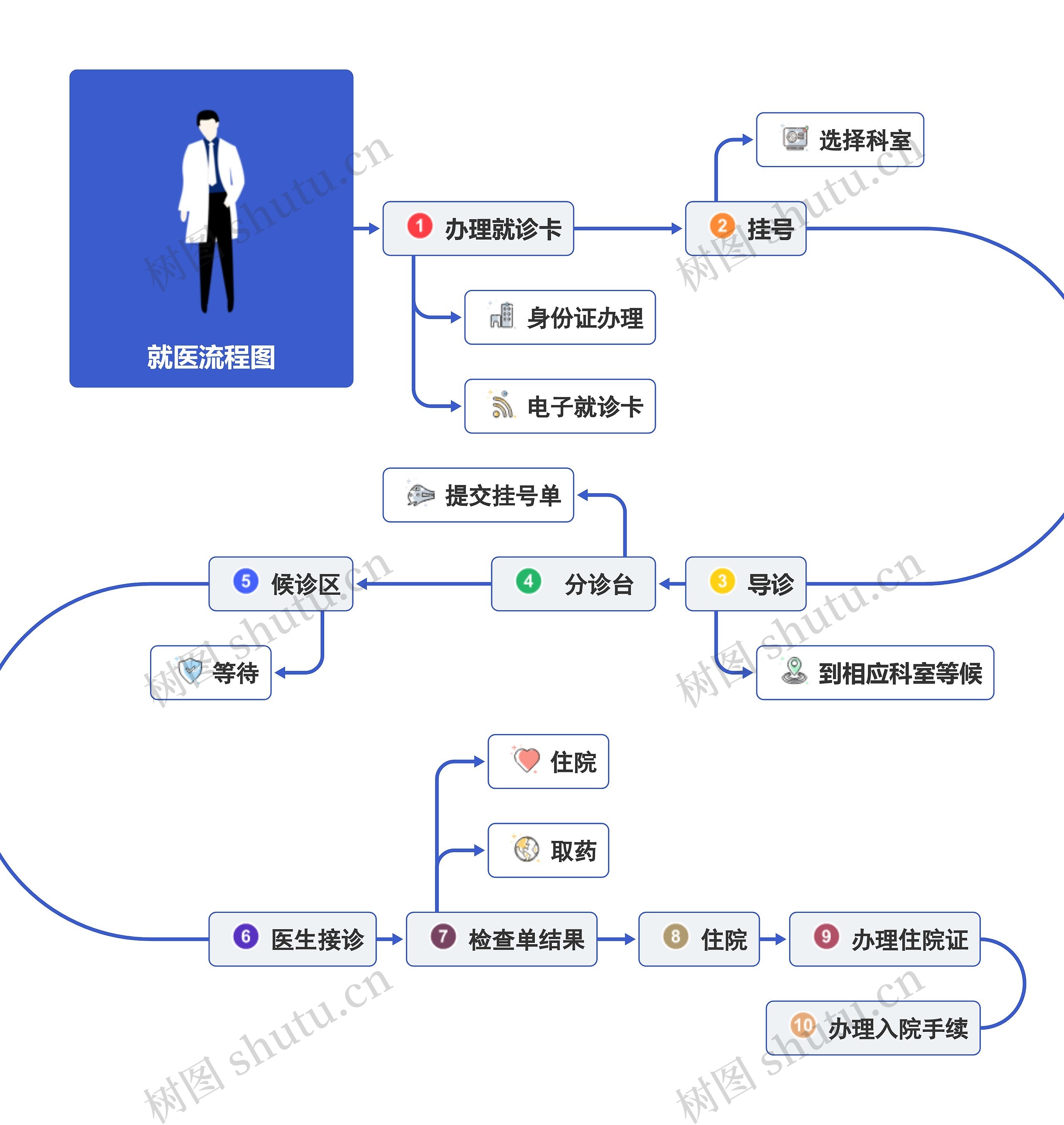 就医流程图思维导图