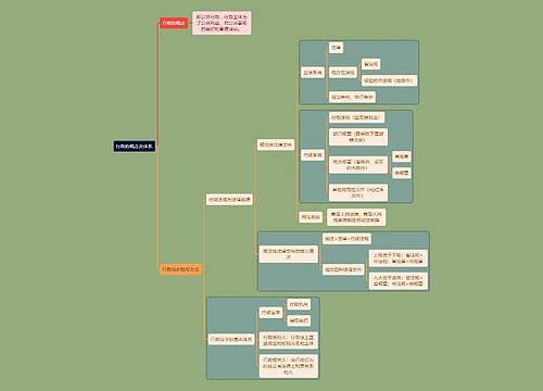 行政知识概念及体系思维导图