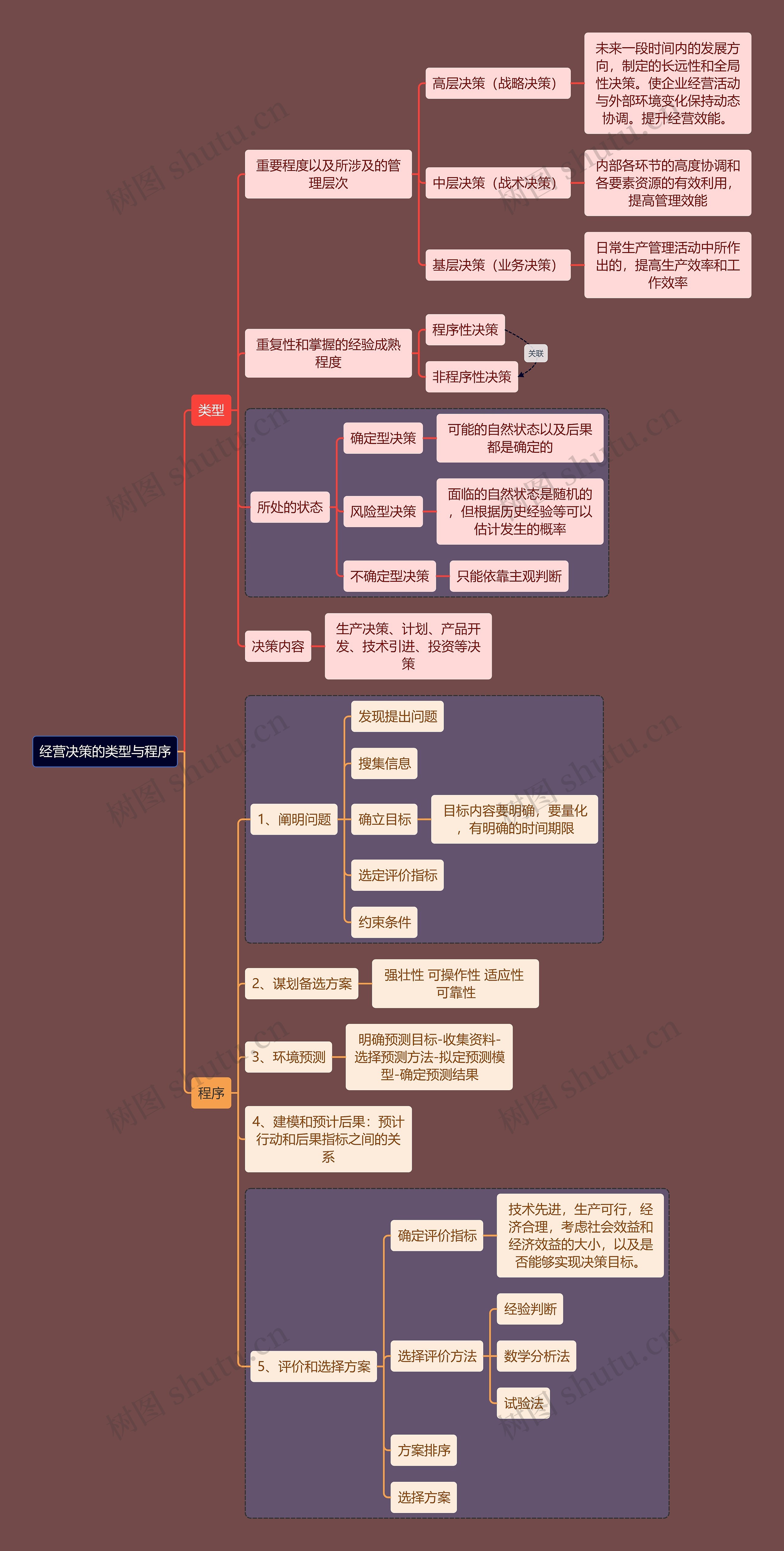 人力资源管理专业知识经营决策的类型与程序思维导图