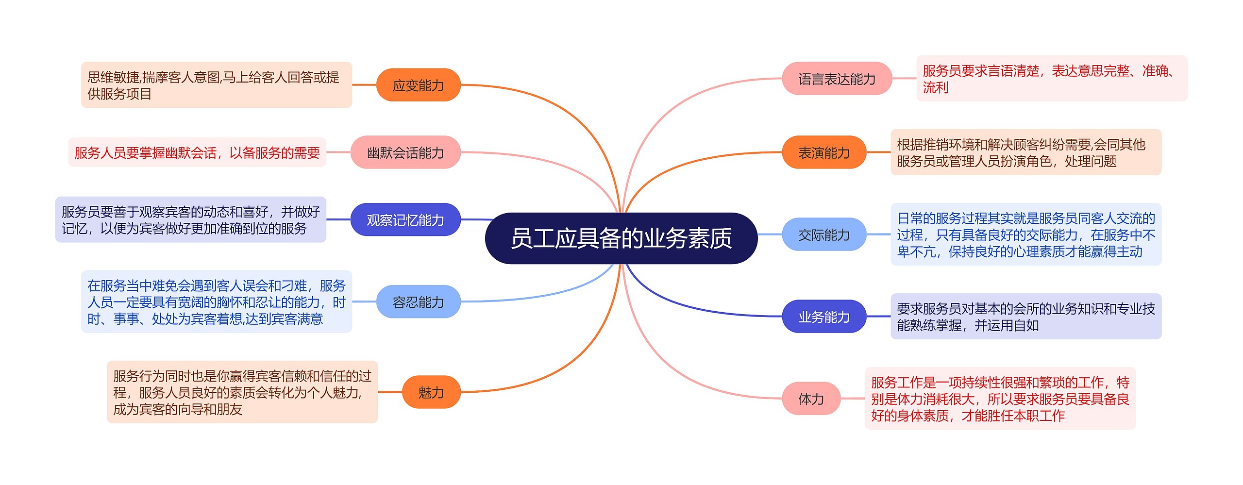 员工业务素质的思维导图高清图 员工业务素质的思维导图