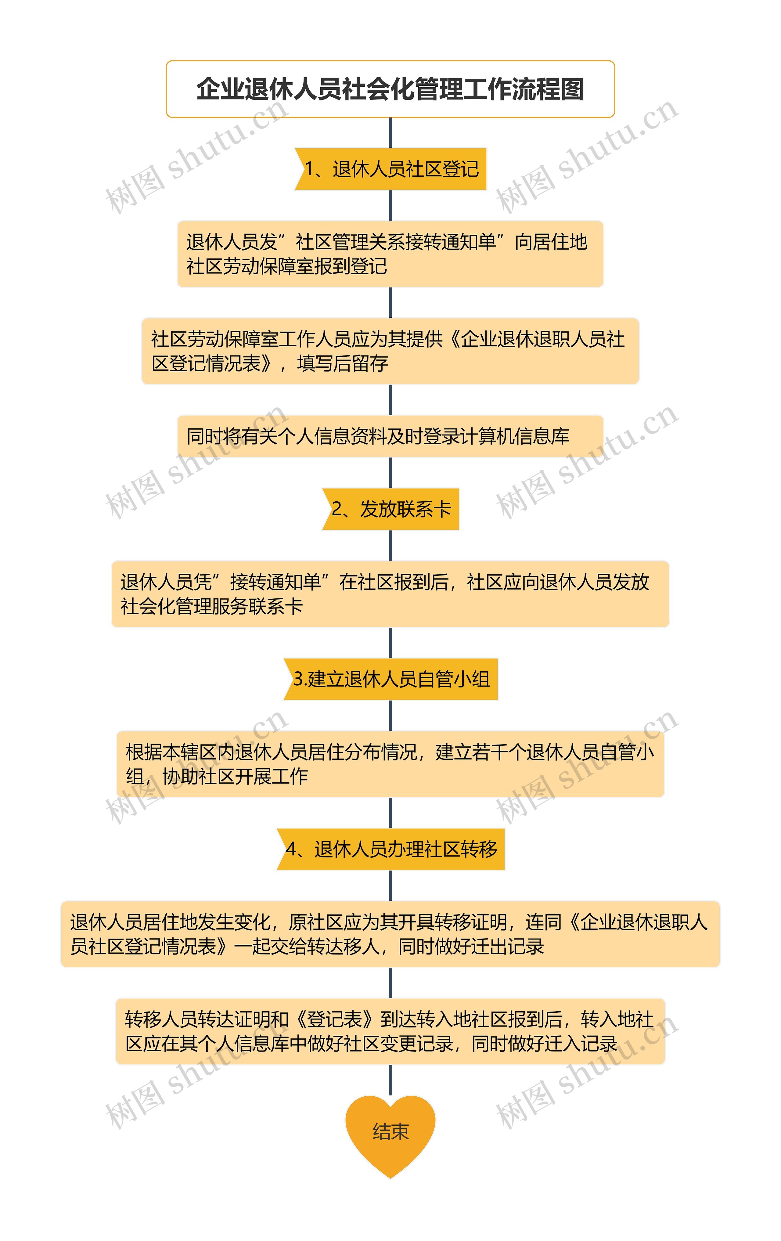 企业退休人员社会化管理工作流程图思维导图