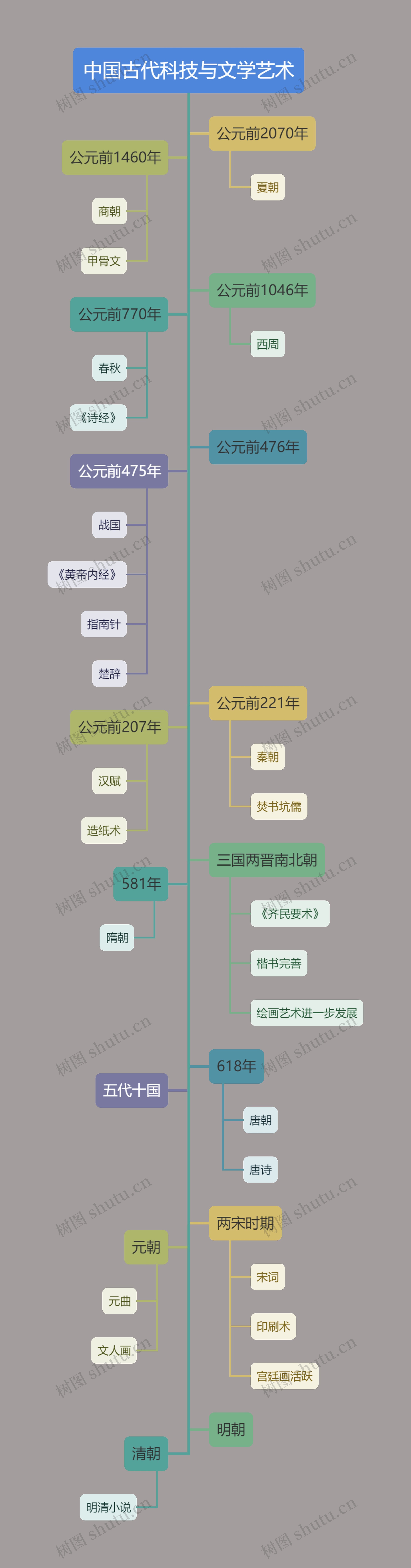 莫兰迪经典色系中国古代科技与文学艺术树状图思维导图