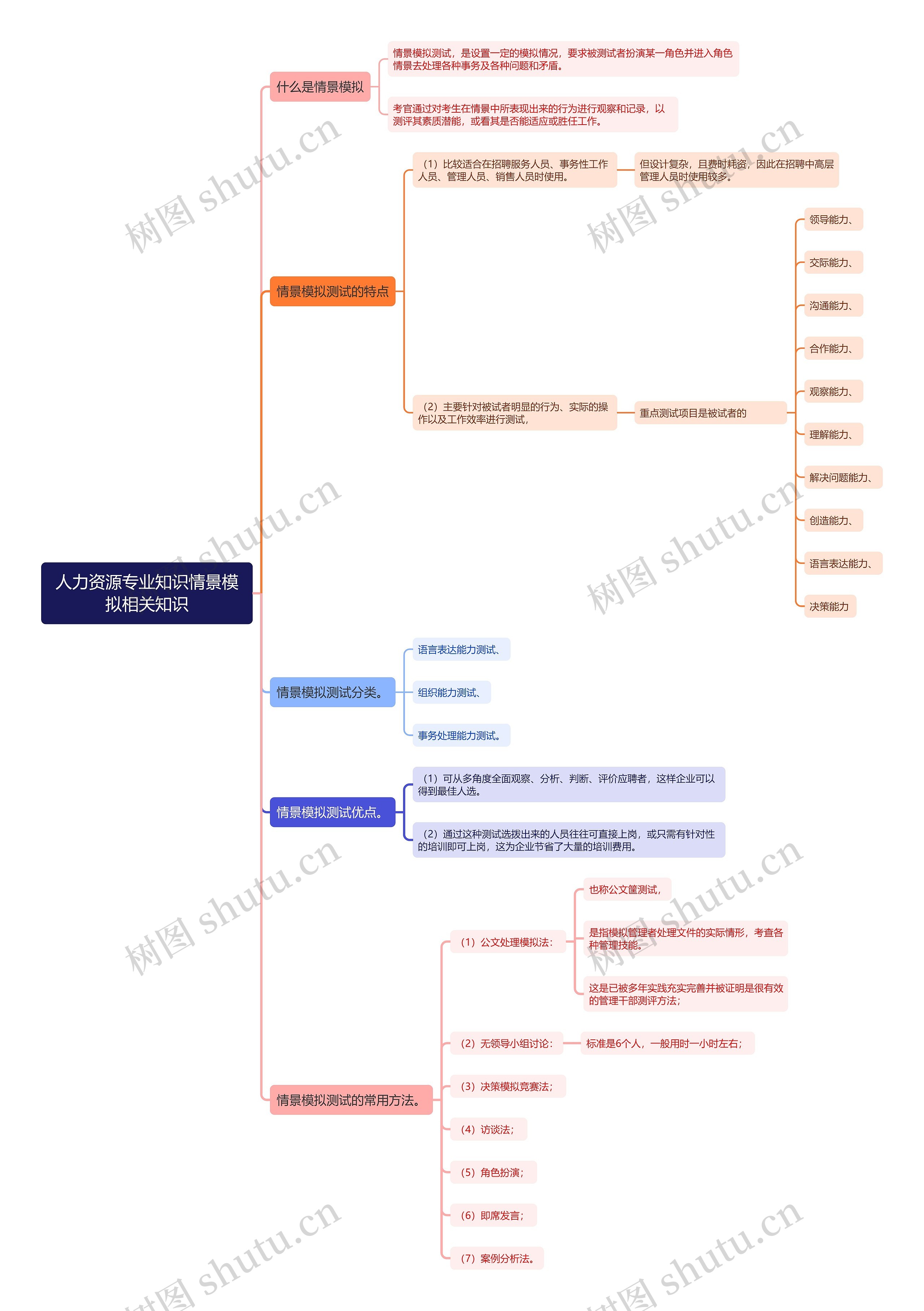 人力资源专业知识情景模拟相关知识思维导图