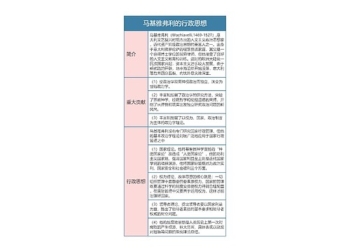 行政专业  马基雅弗利的行政思想思维导图