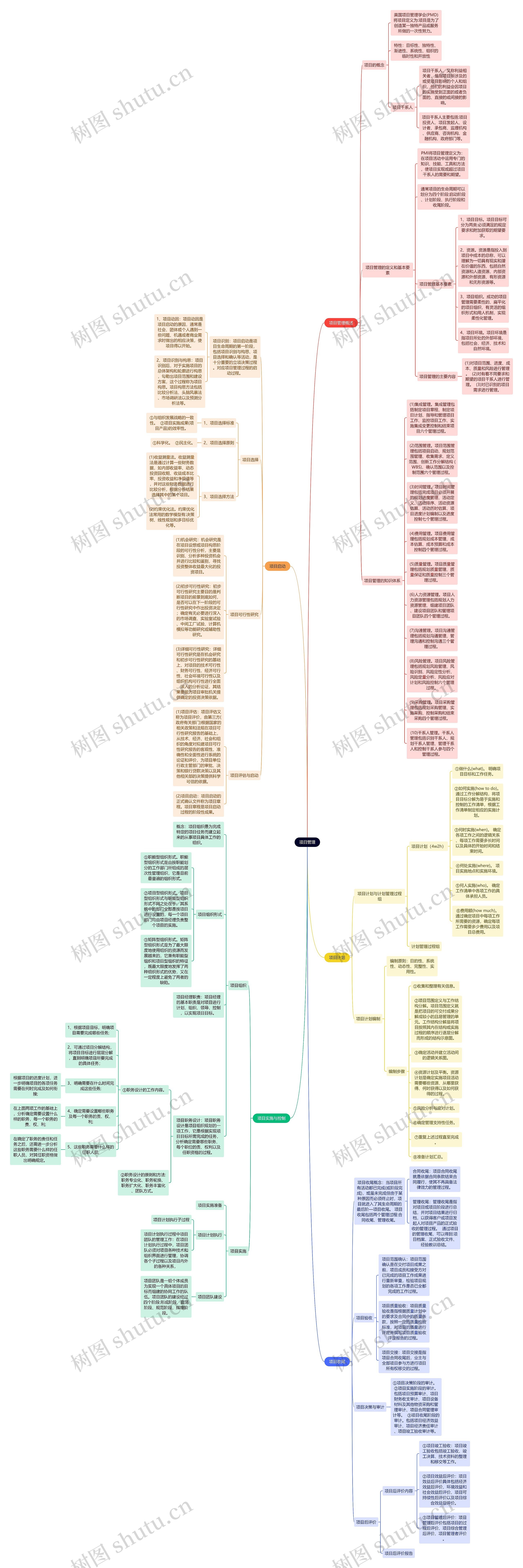 人力资源管理专业知识项目管理思维导图
