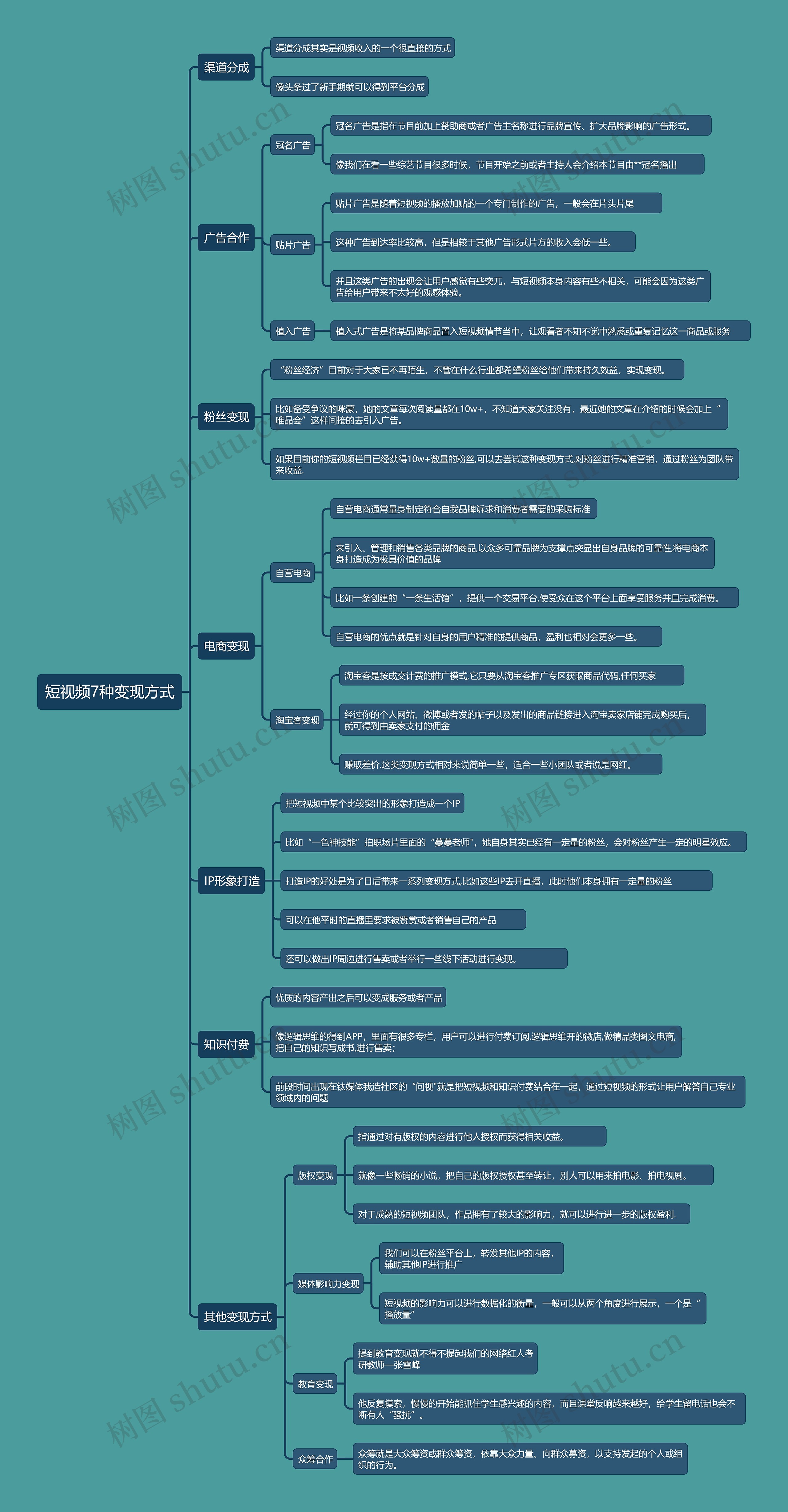 短视频7种变现方式思维导图