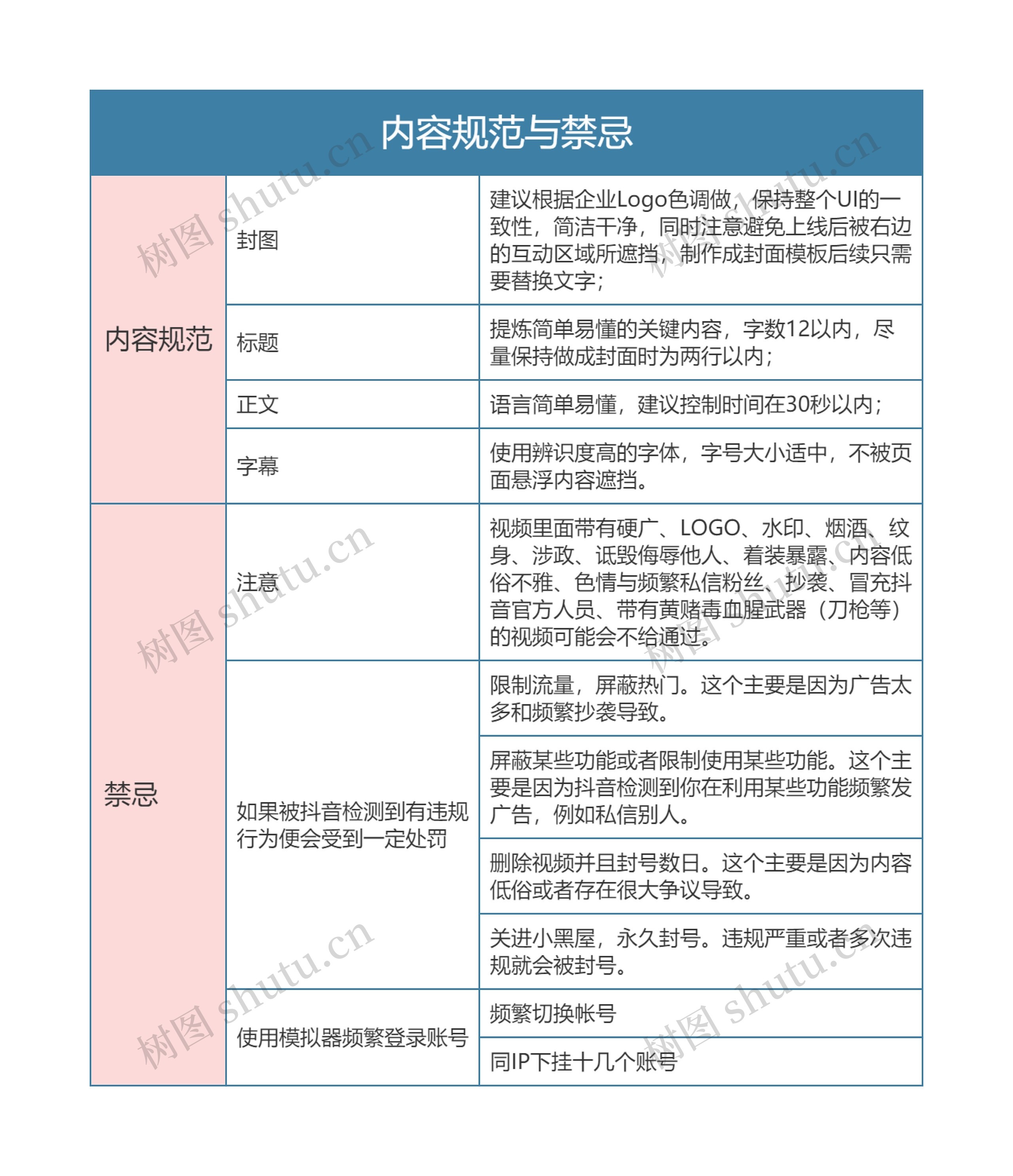 抖音运营  内容规范与禁忌思维导图