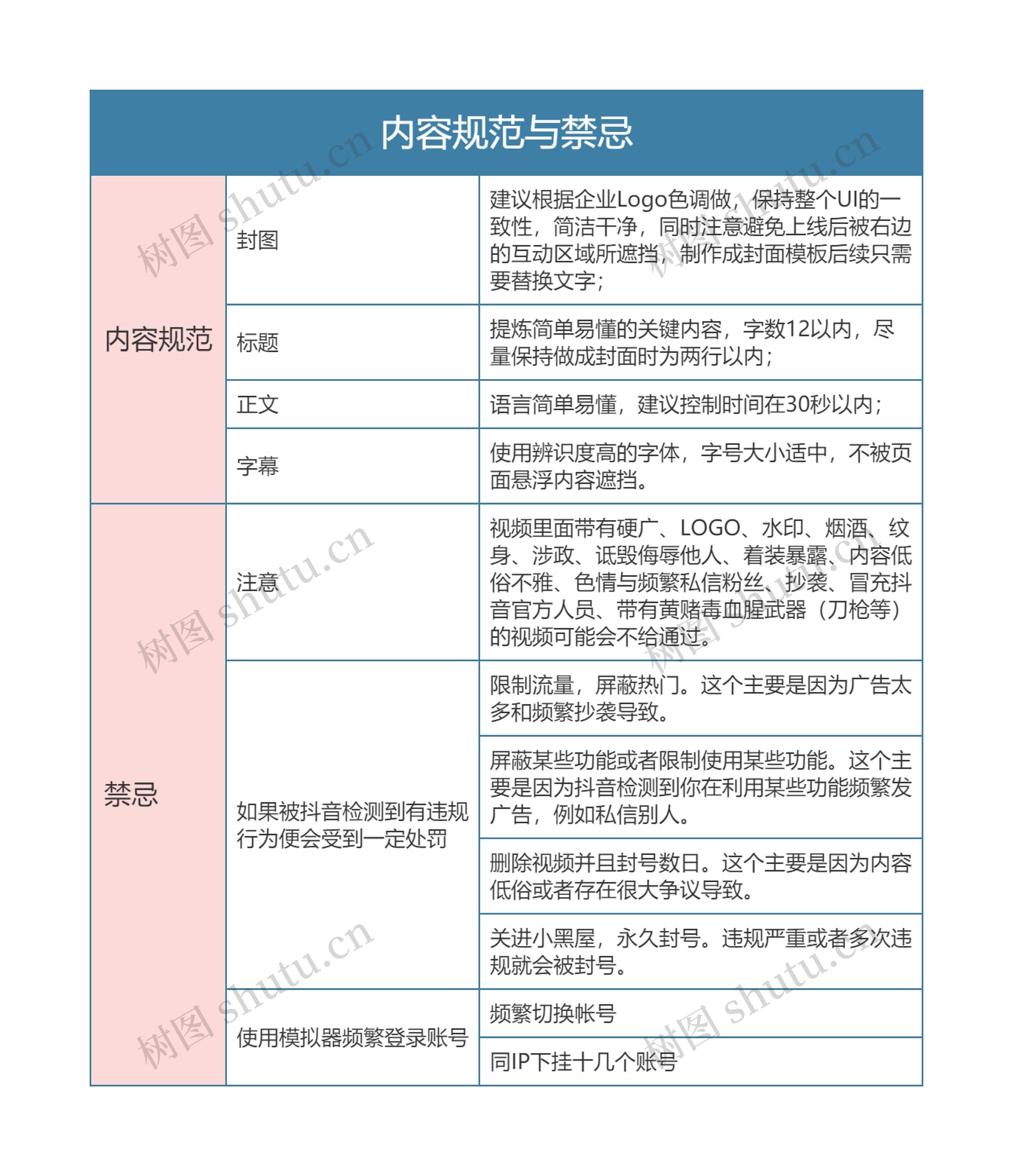 抖音运营  内容规范与禁忌思维导图