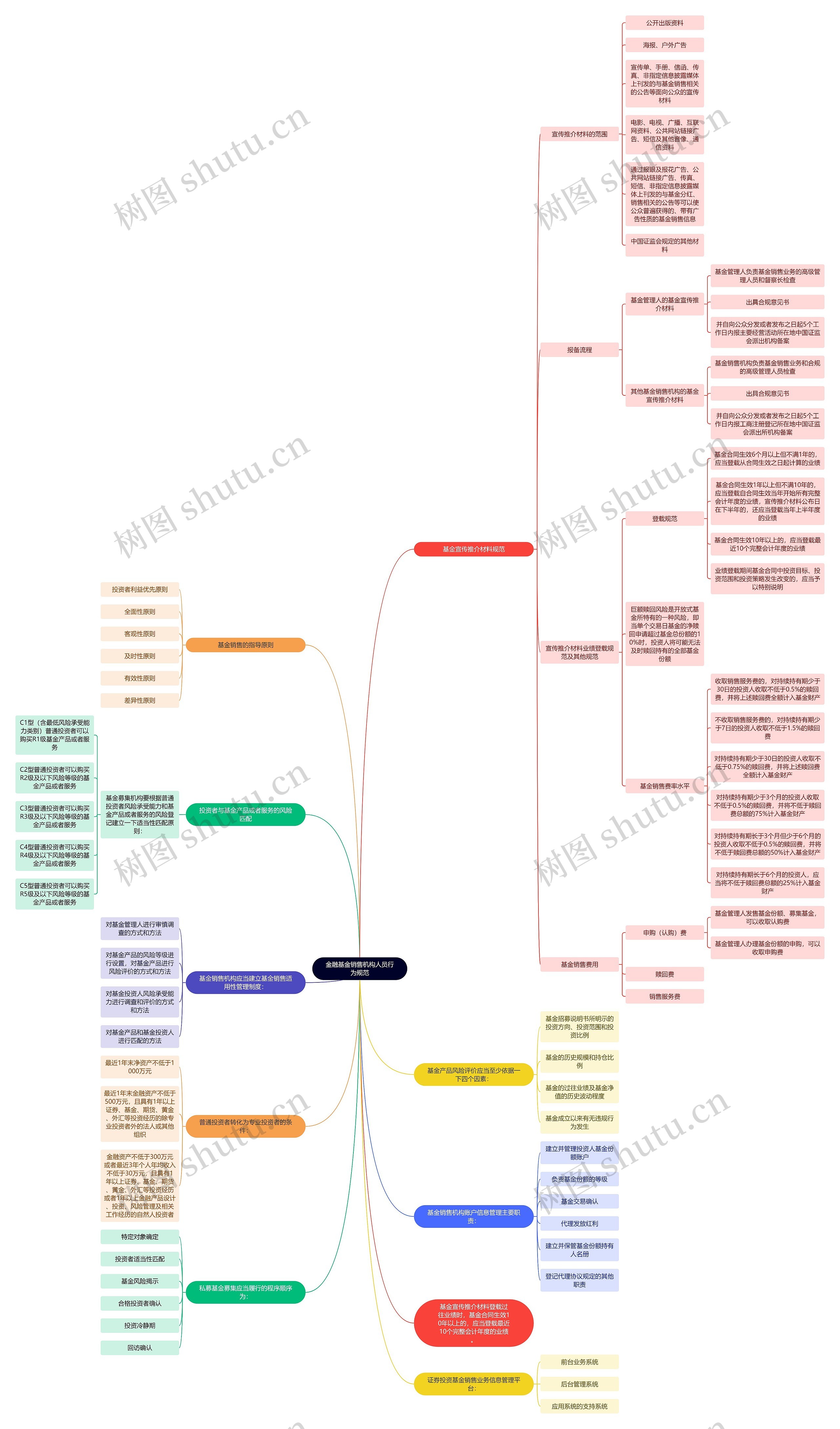 金融基金销售机构人员行为规范思维导图