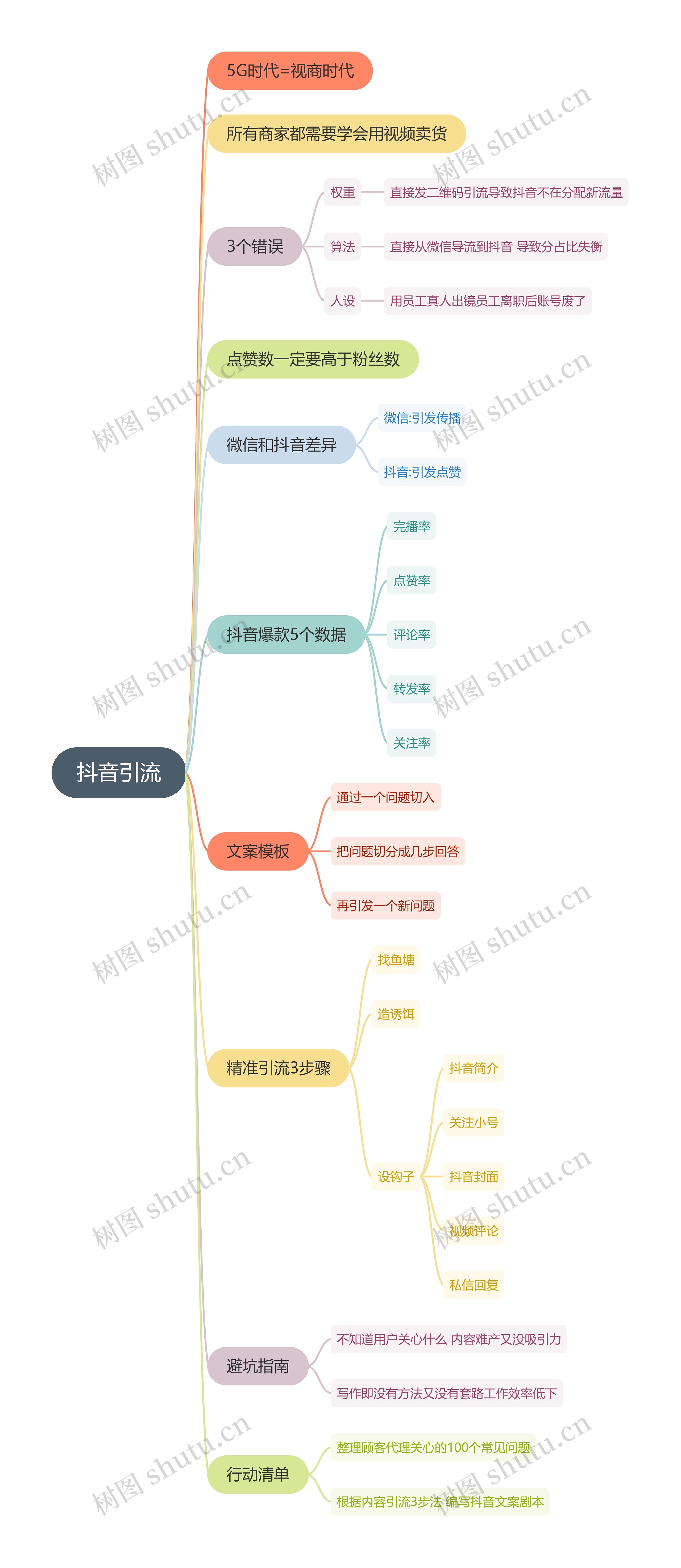 抖音引流思维导图