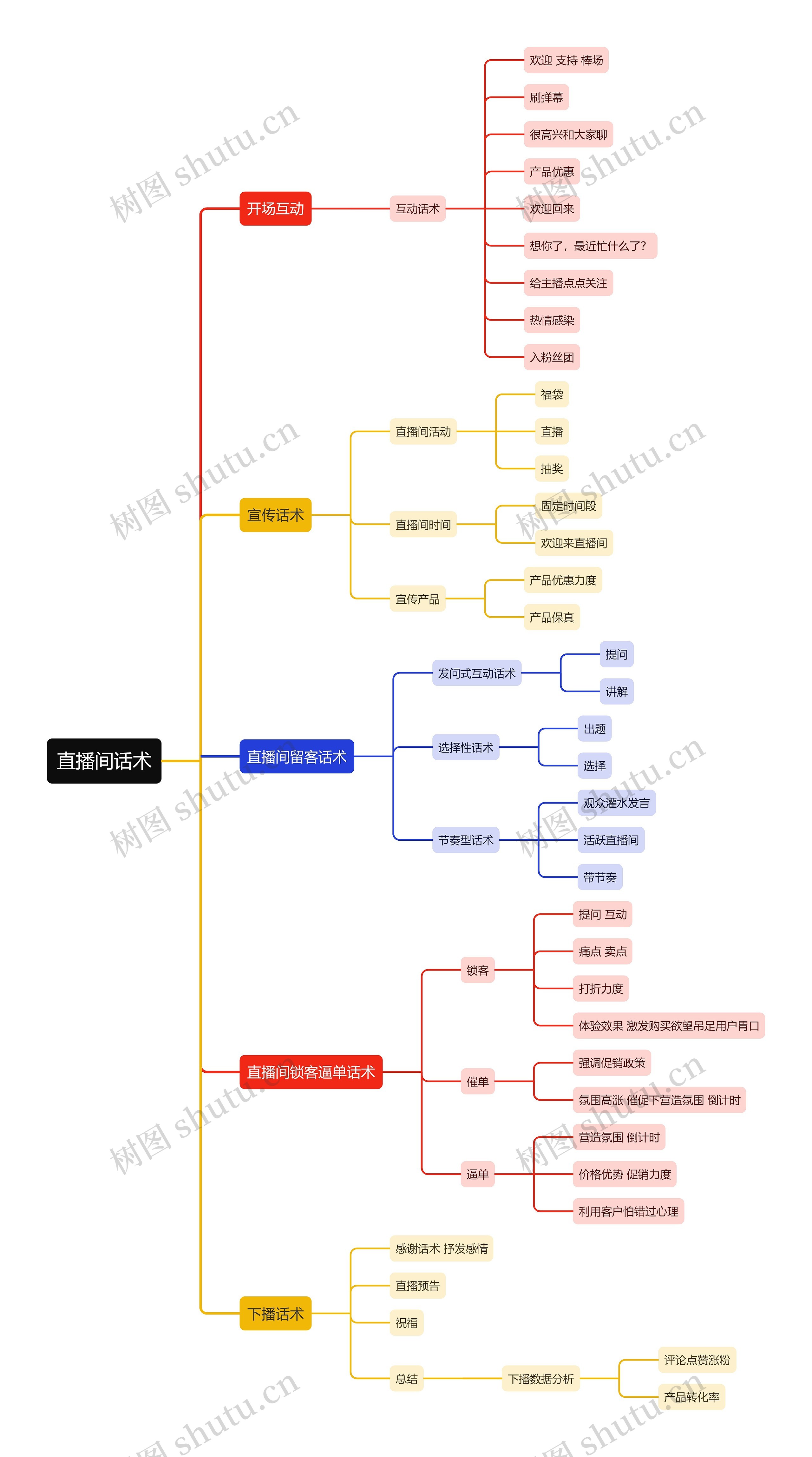 直播间话术思维导图高清图 直播间话术思维导图