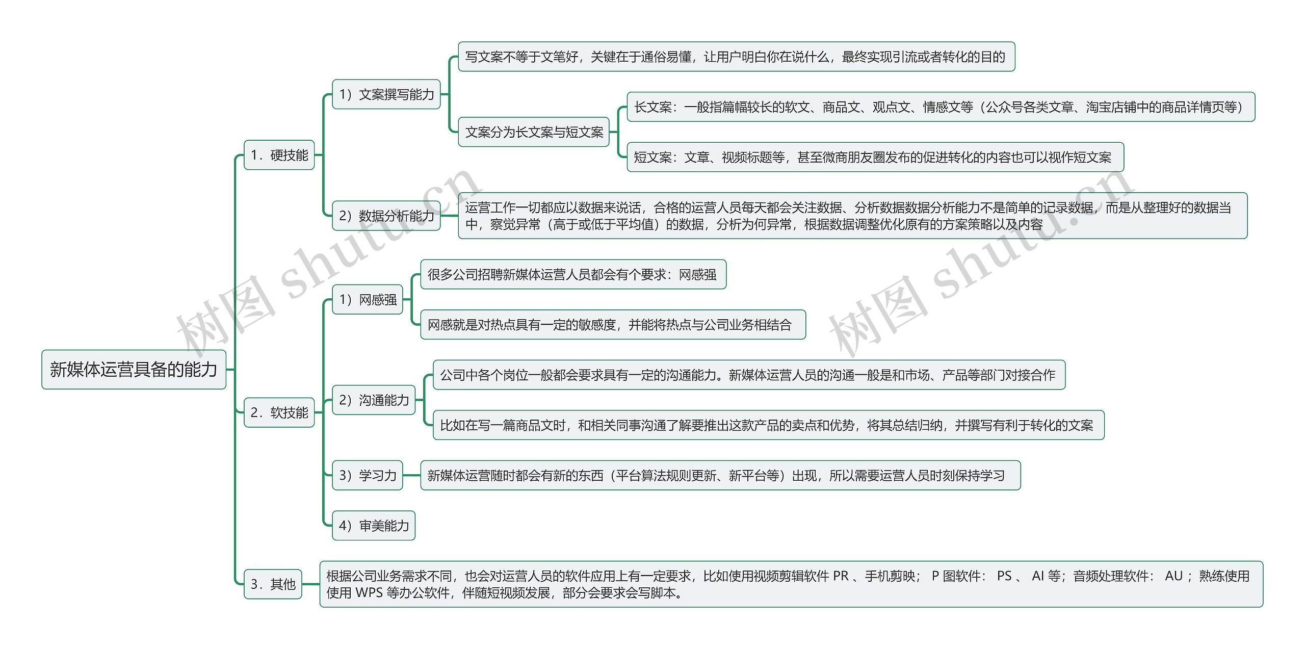 新媒体运营具备的能力思维导图