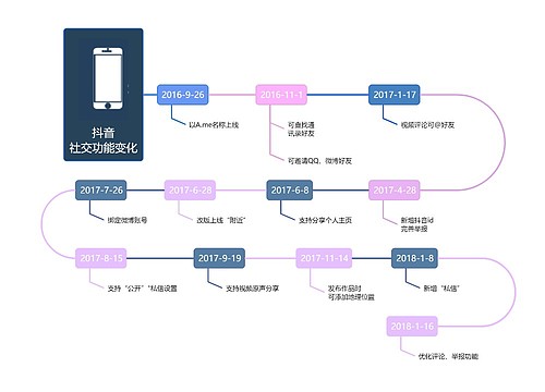 抖音
社交功能变化