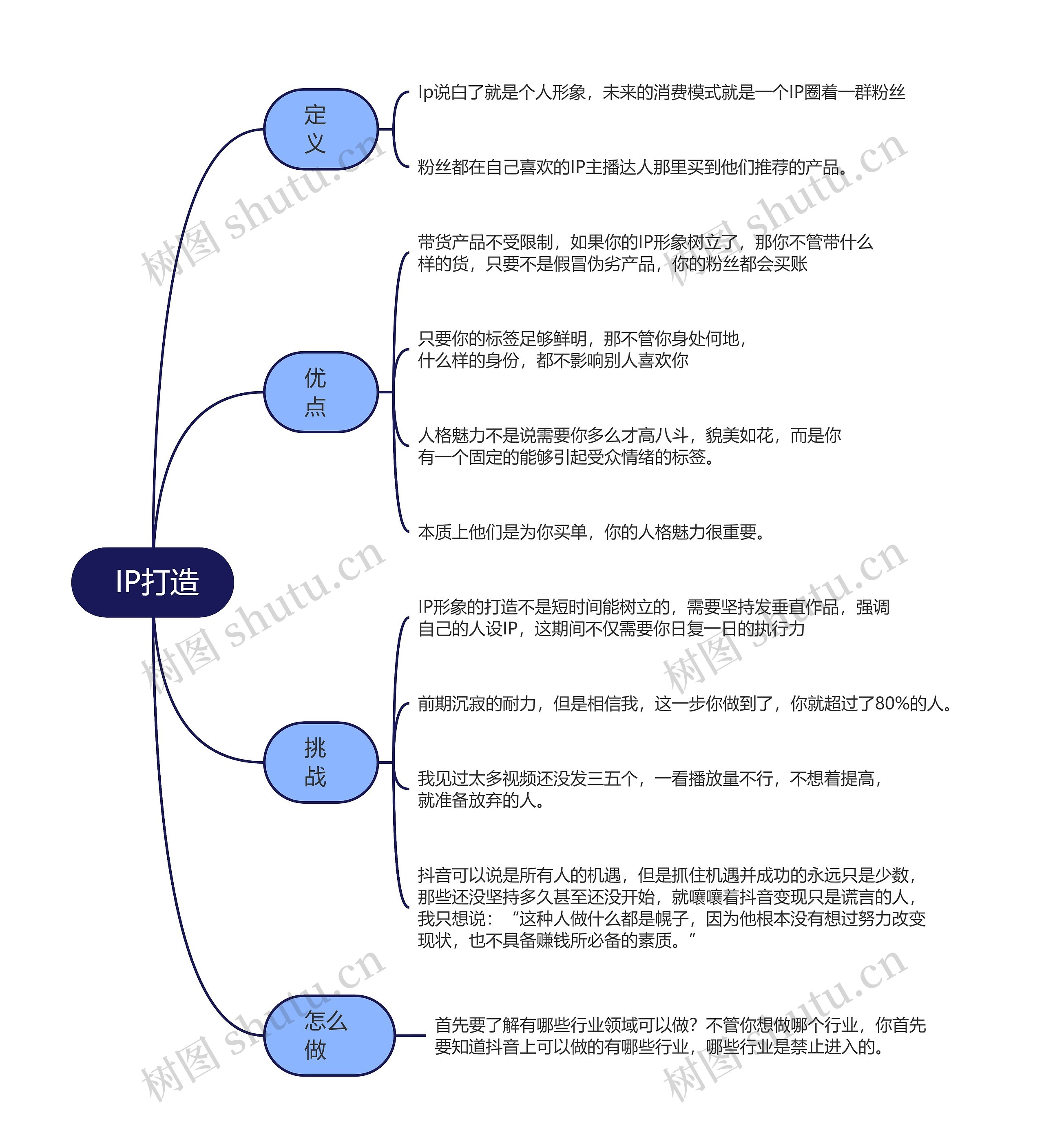 抖音运营 IP打造的思维导图