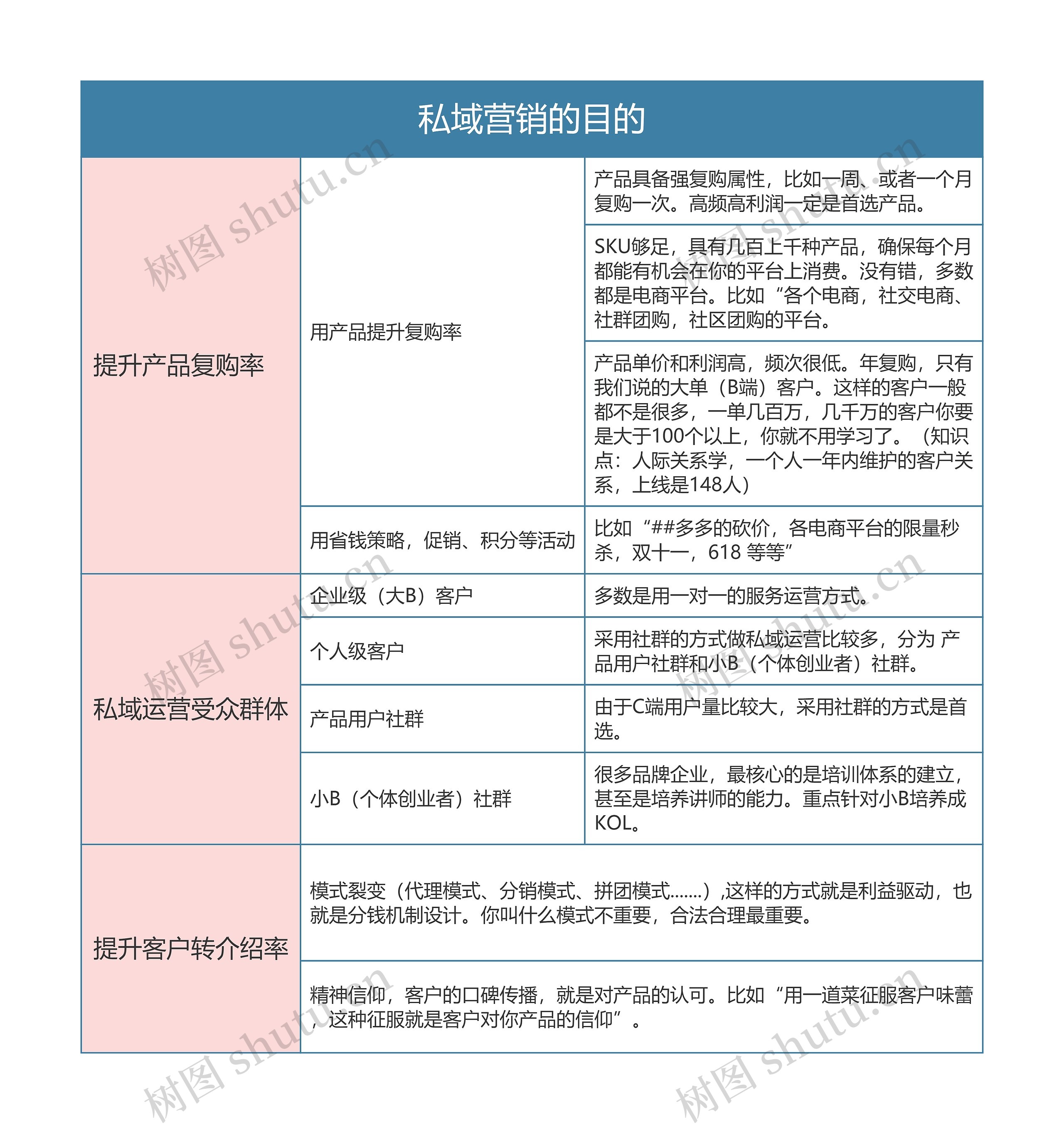 私域流量运营  私域营销的目的思维导图