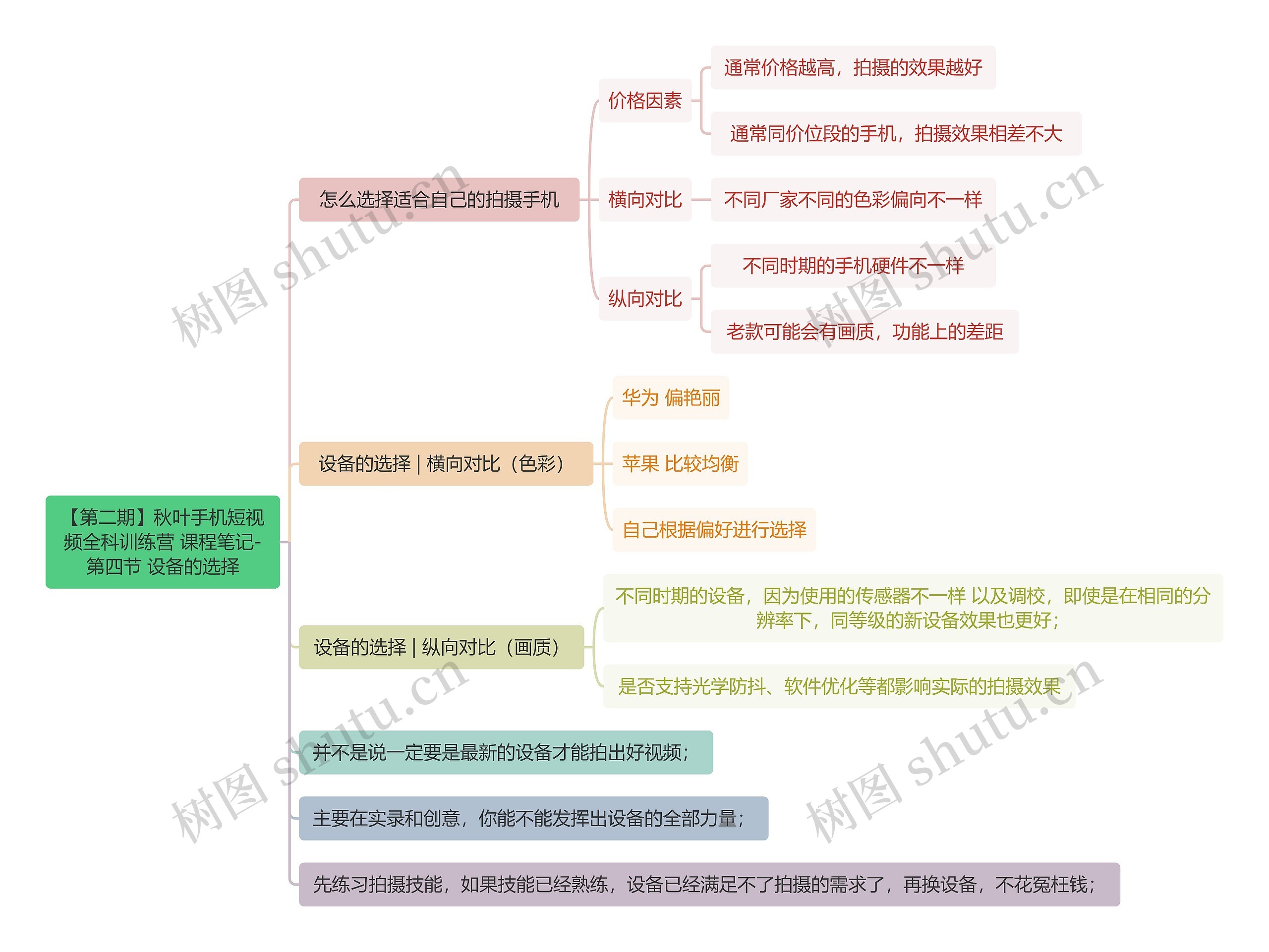 【第二期】秋叶手机短视频全科训练营 课程笔记-第四节 设备的选择