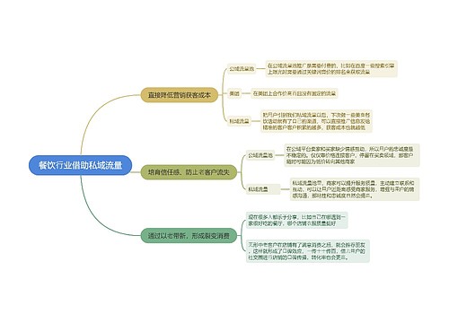 餐饮⾏业借助私域流量的思维导图