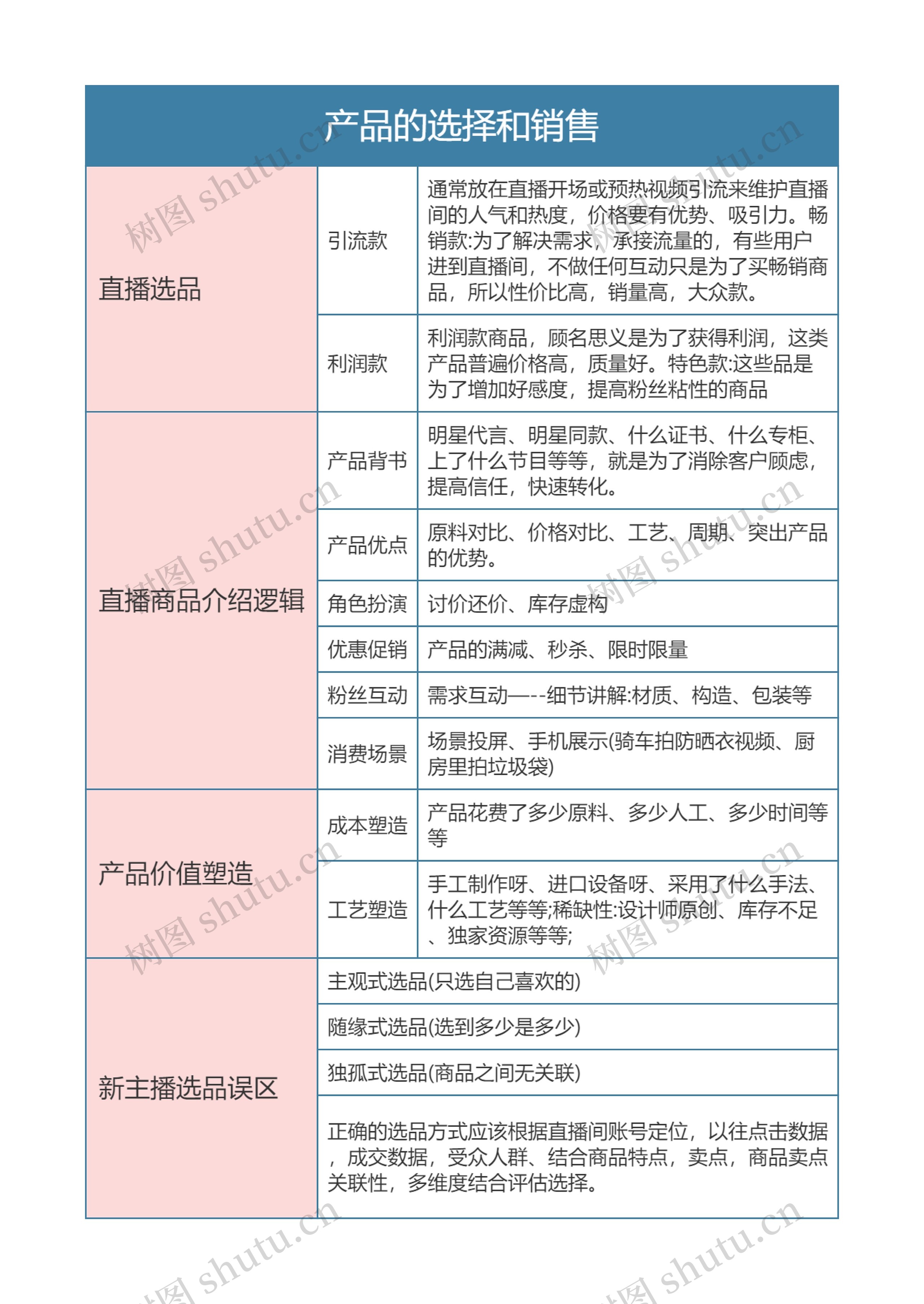 抖音直播 产品的选择和销售思维导图高清图 抖音直播 产品的选择和销售思维导图