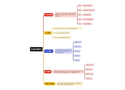 私域运营的5种模型