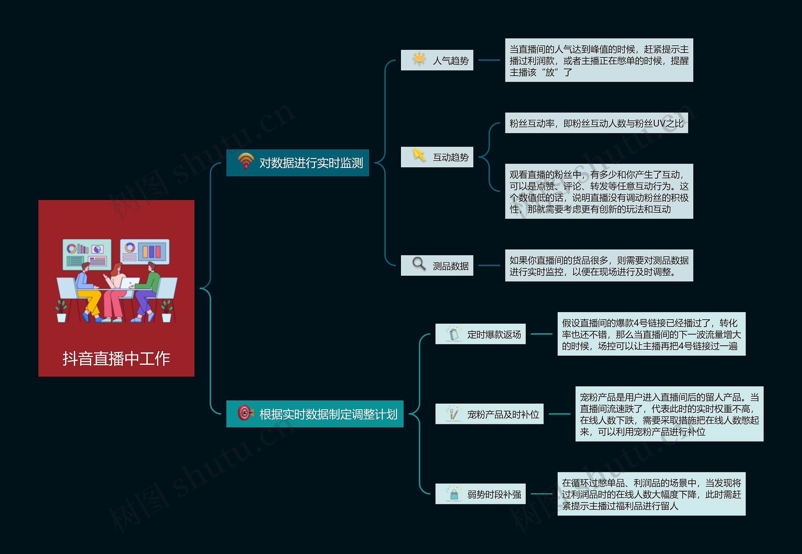 抖音直播中工作思维导图