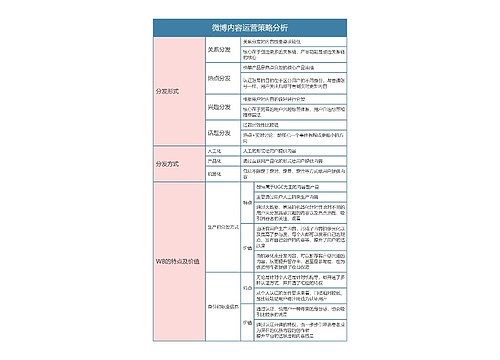 内容运营  微博内容运营策略分析思维导图