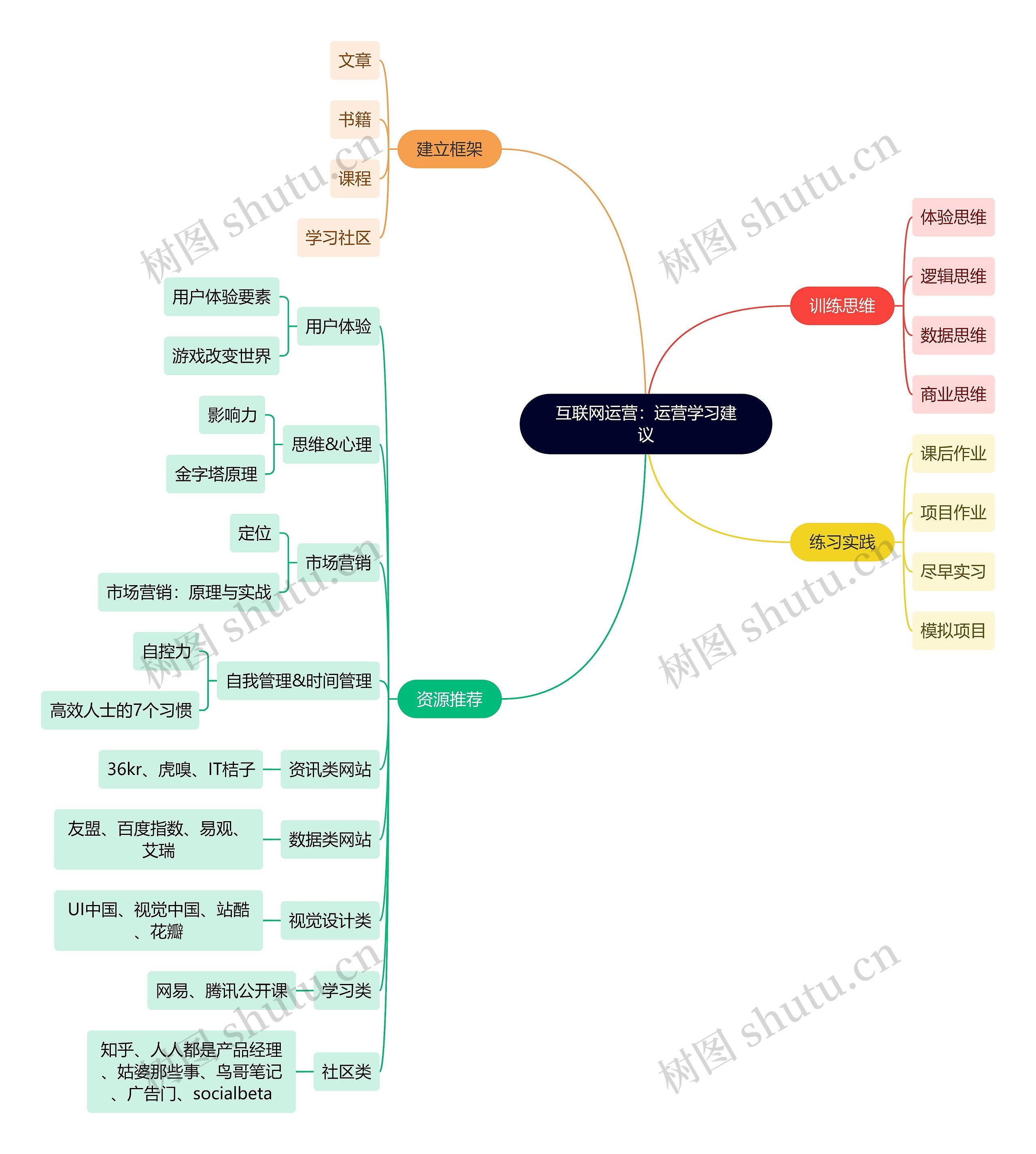 互联网运营：运营学习建议