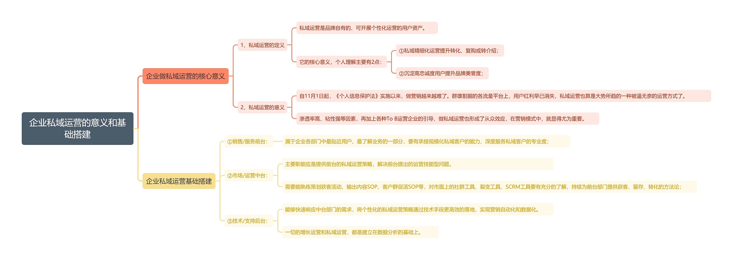 企业私域运营的意义和基础搭建