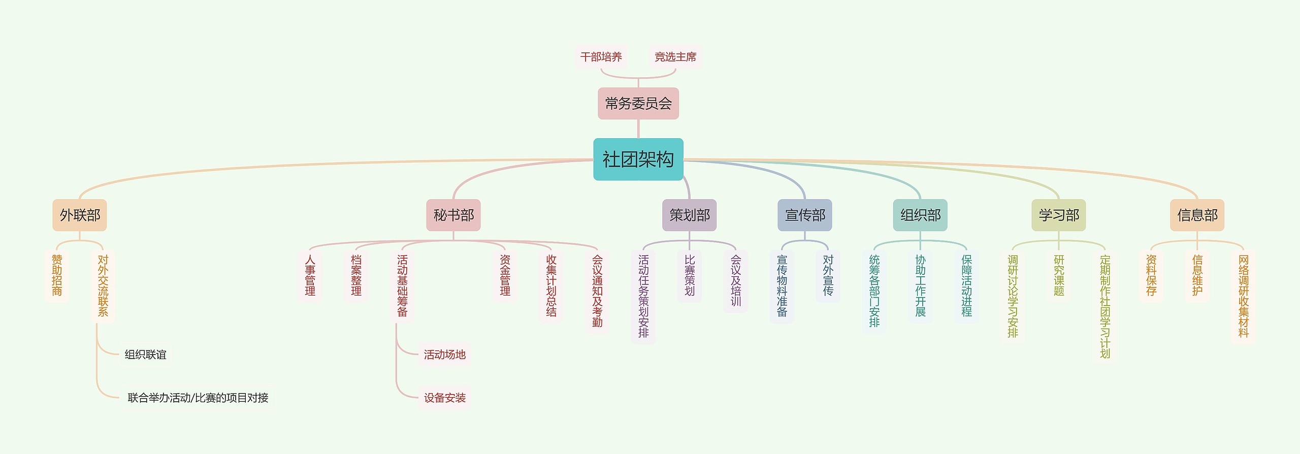 社团组织架构