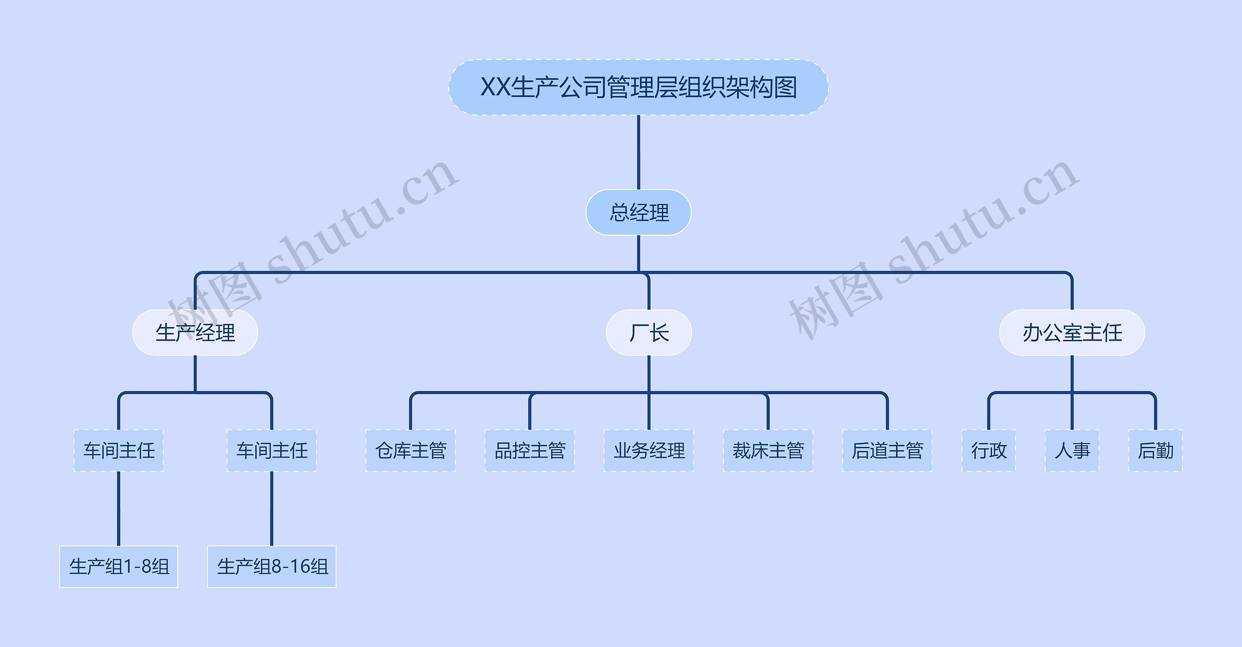 XX生产公司管理层组织架构图思维导图高清图 XX生产公司管理层组织架构图思维导图