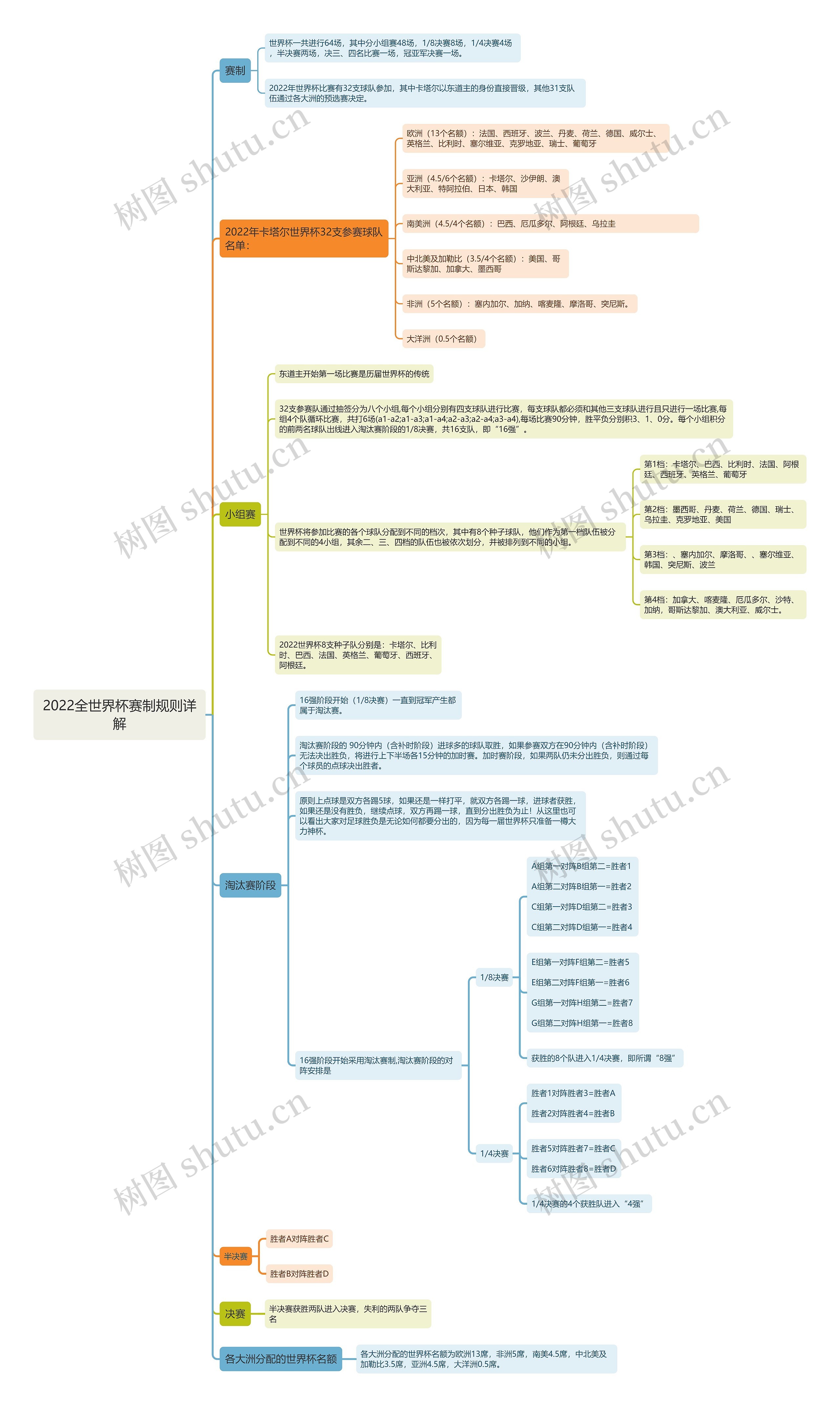 2022全世界杯赛制规则详解思维导图