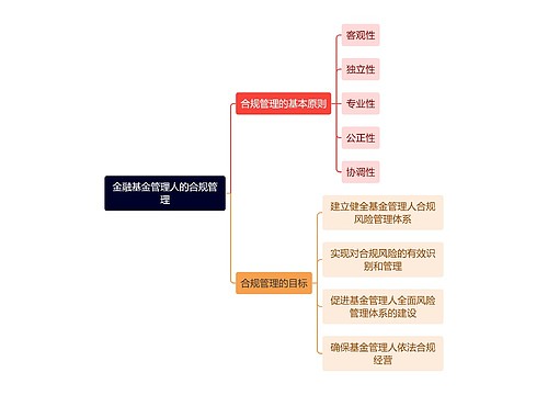 金融基金管理人的合规管理