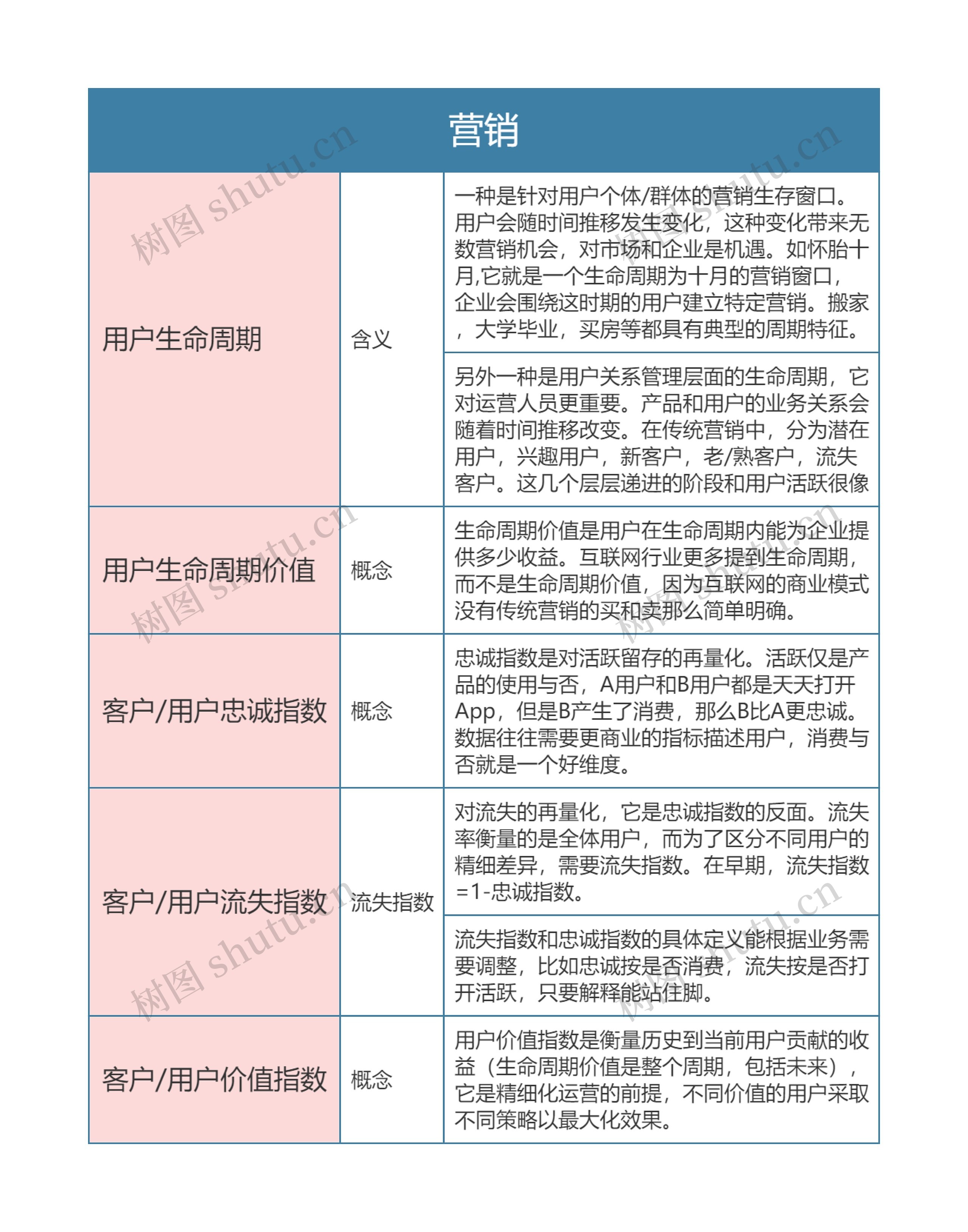 运营分析指标  营销思维导图