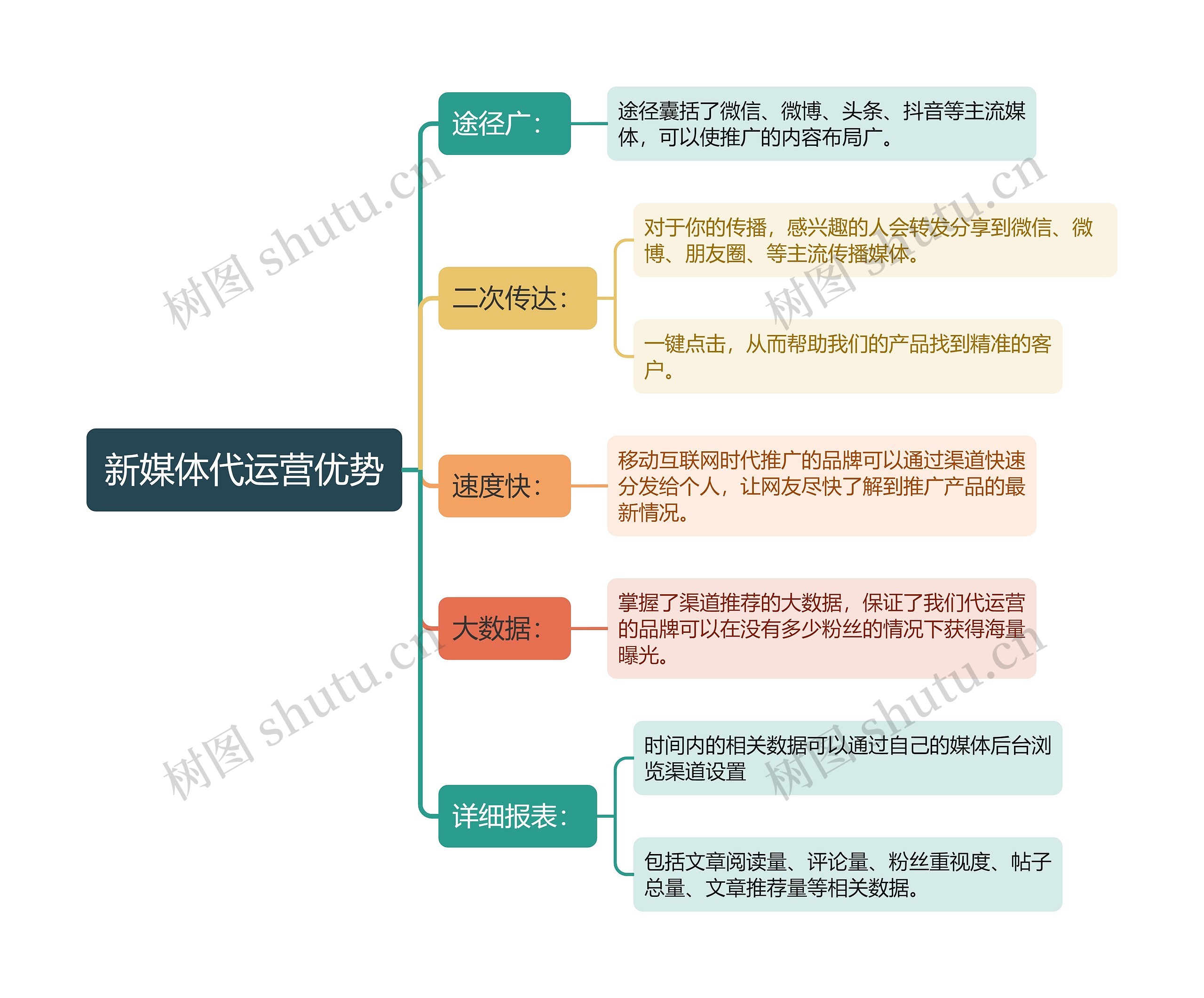 新媒体代运营优势思维导图