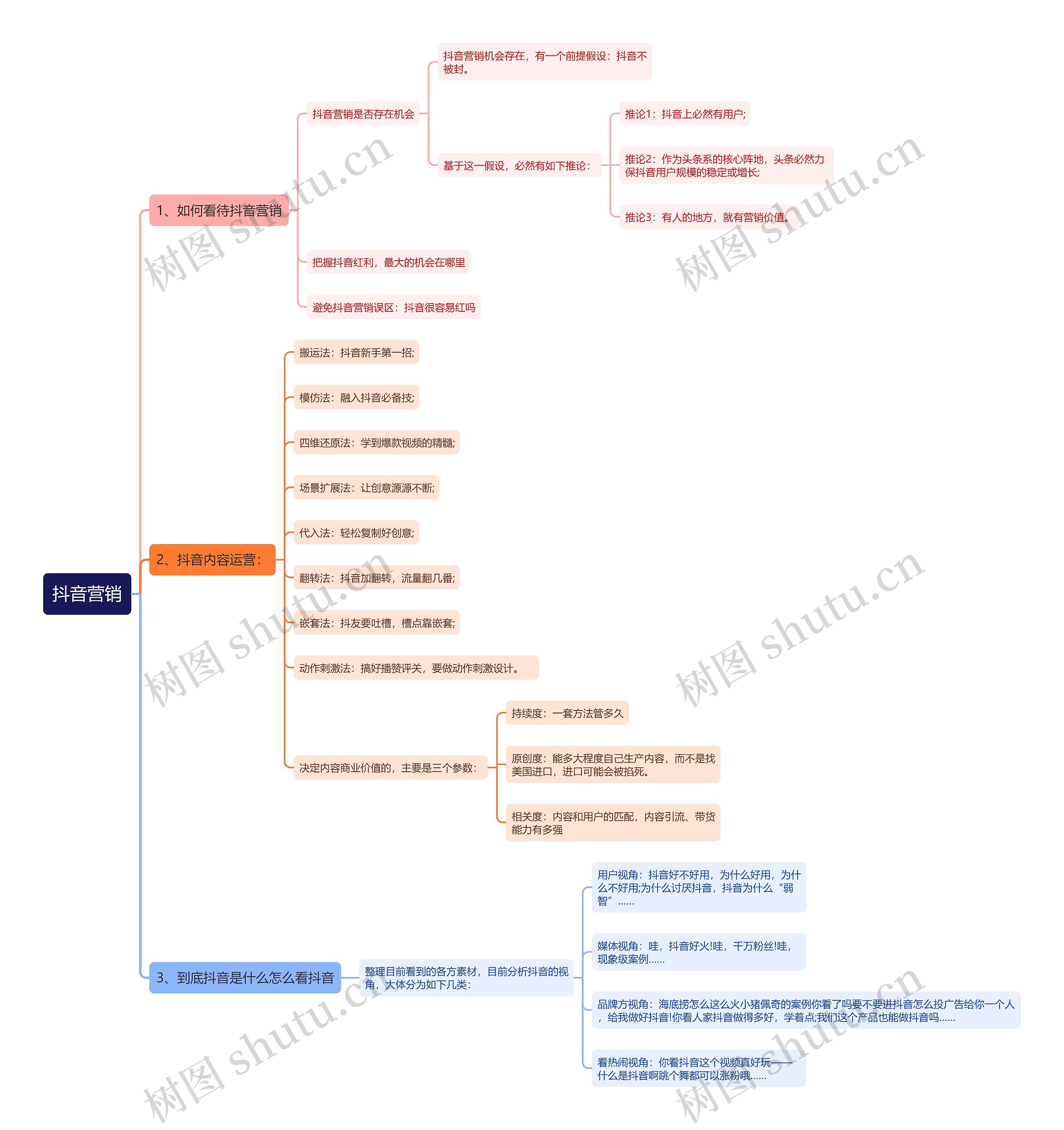 抖音营销思维导图