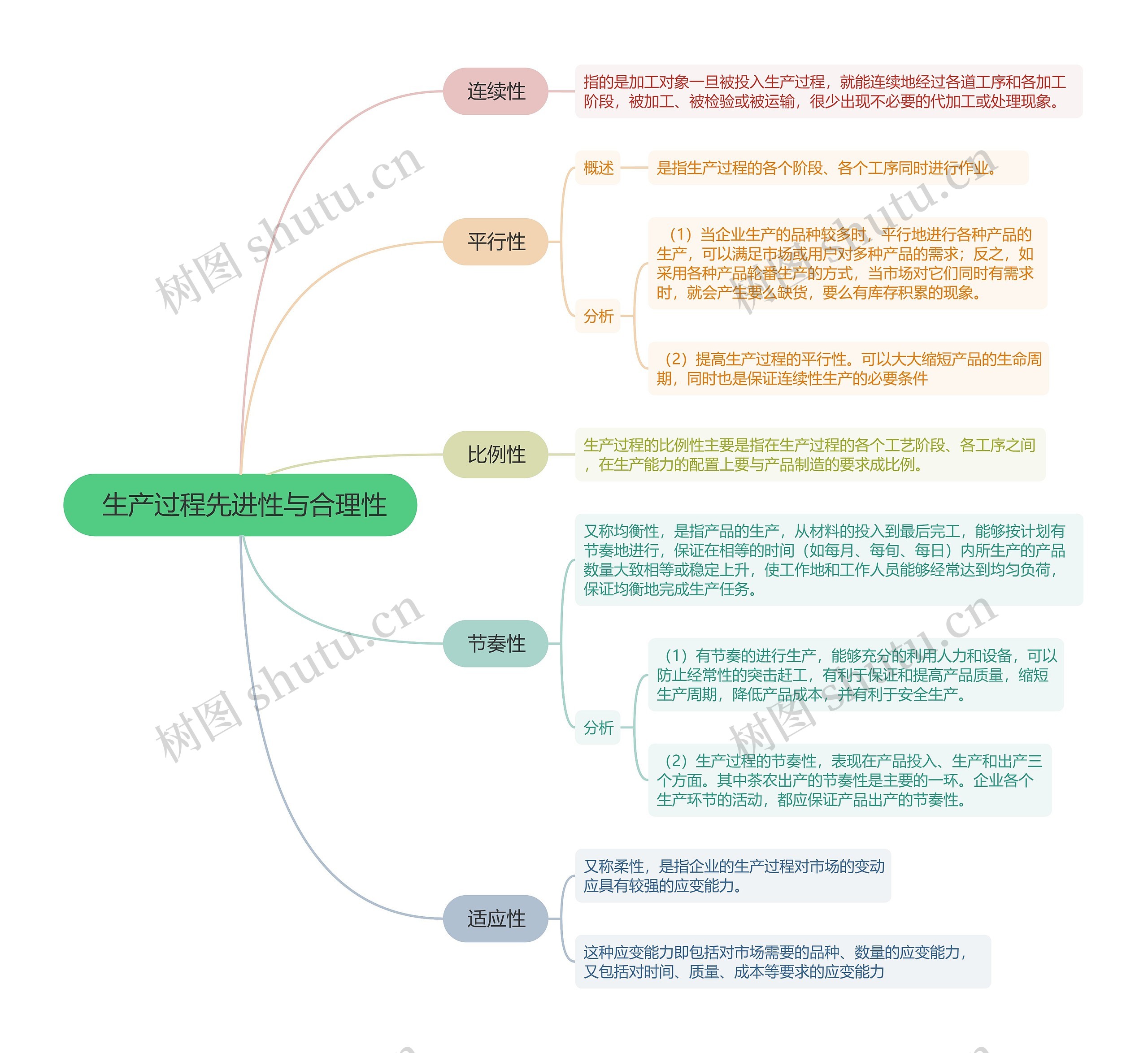  生产过程先进性与合理性的思维导图