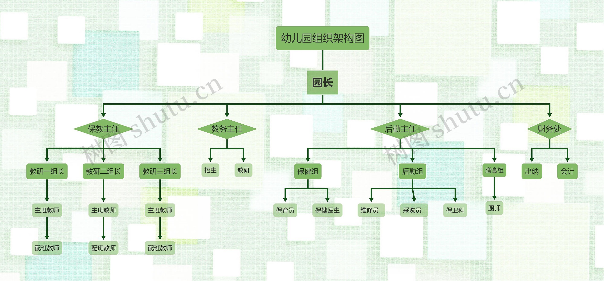﻿幼儿园组织架构图思维导图