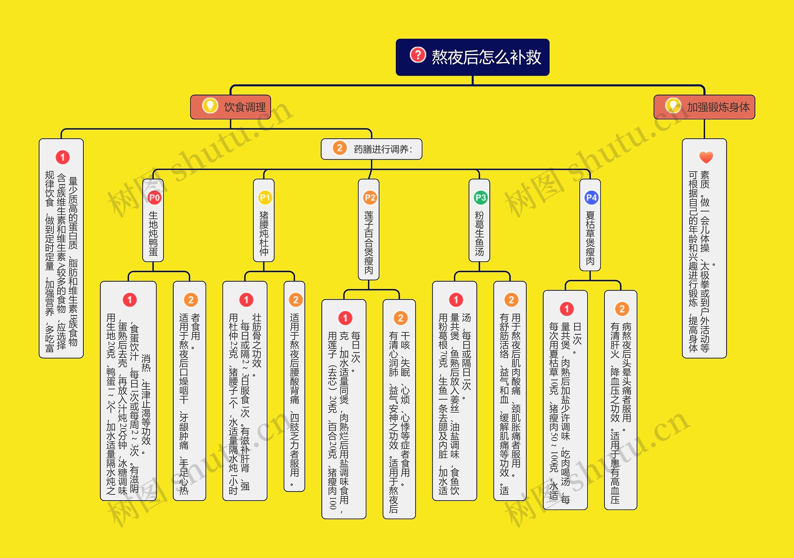 熬夜后怎么补救思维导图