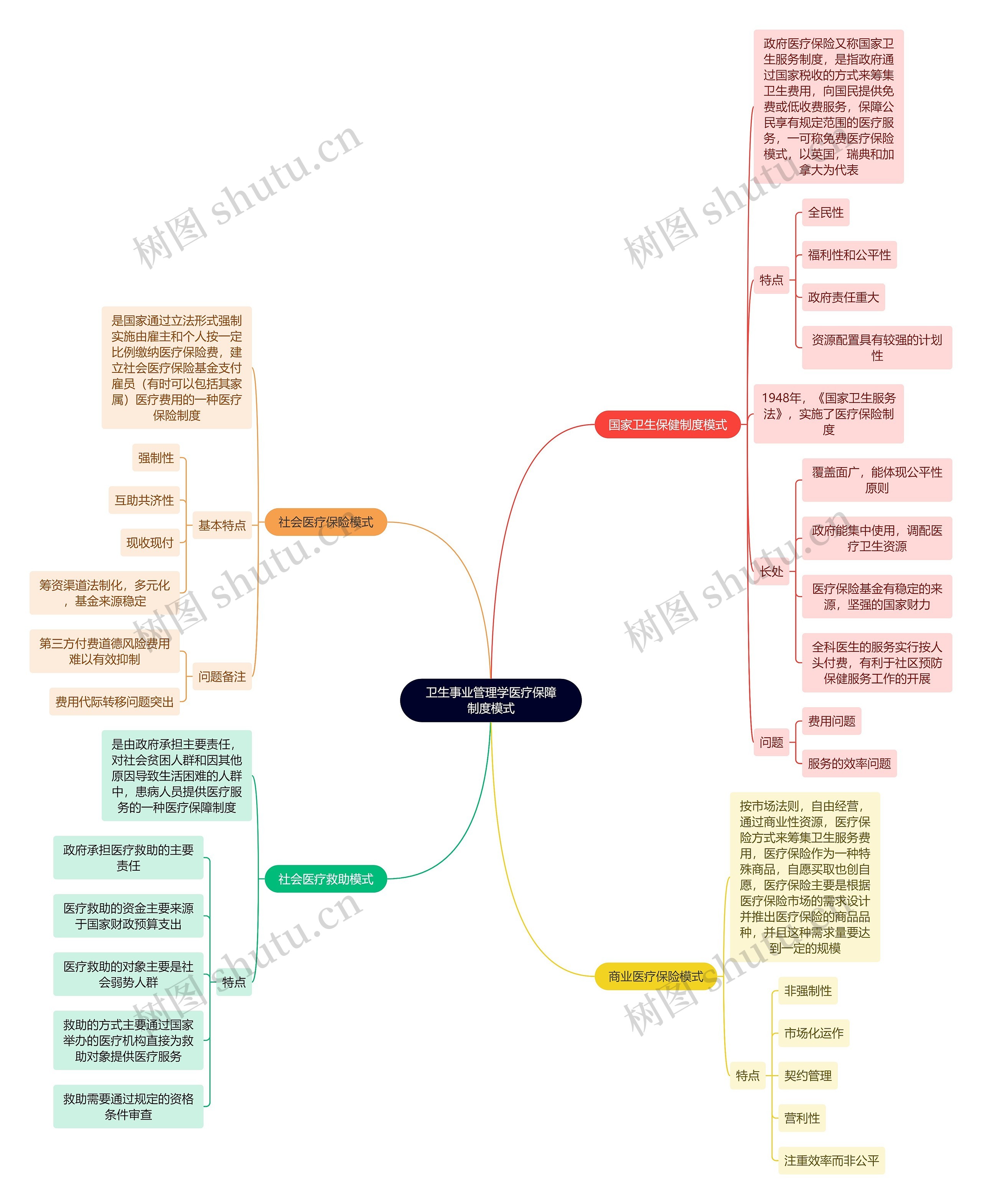 卫生事业管理学医疗保障制度模式思维导图