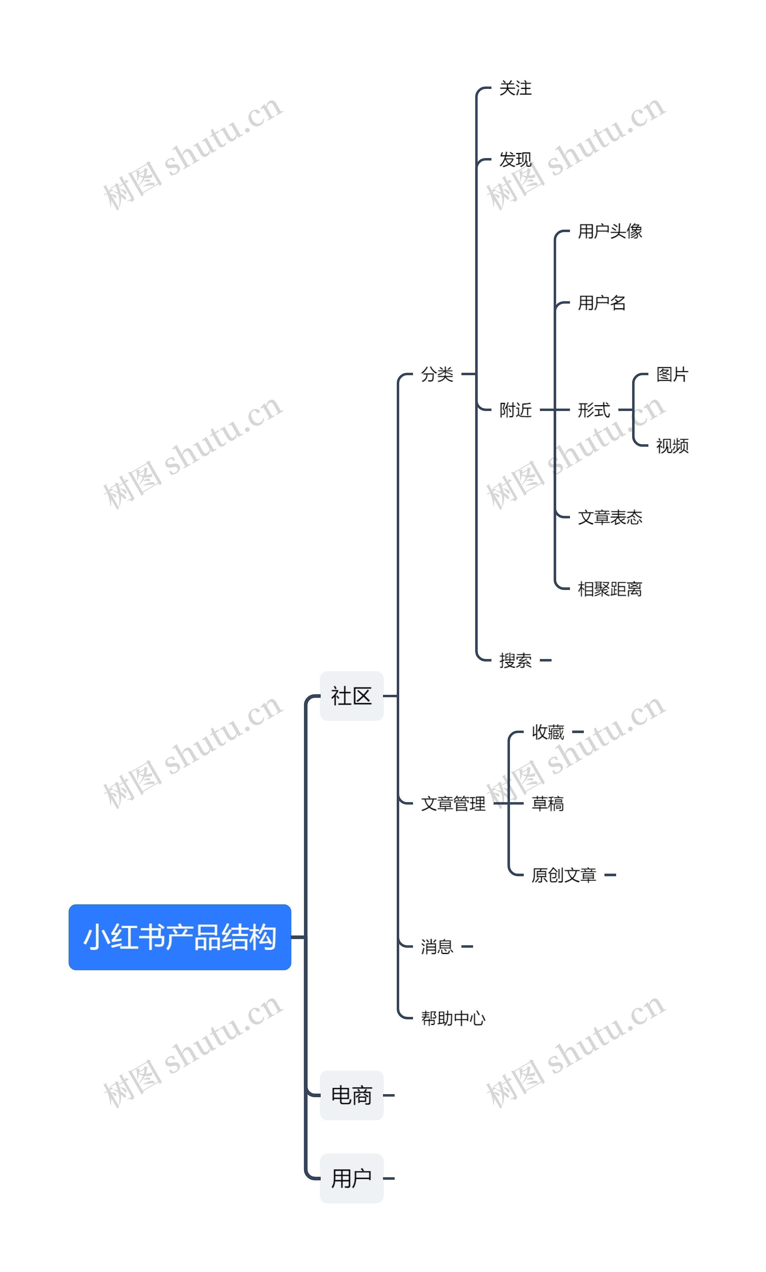 小红书产品结构思维导图高清图 小红书产品结构思维导图