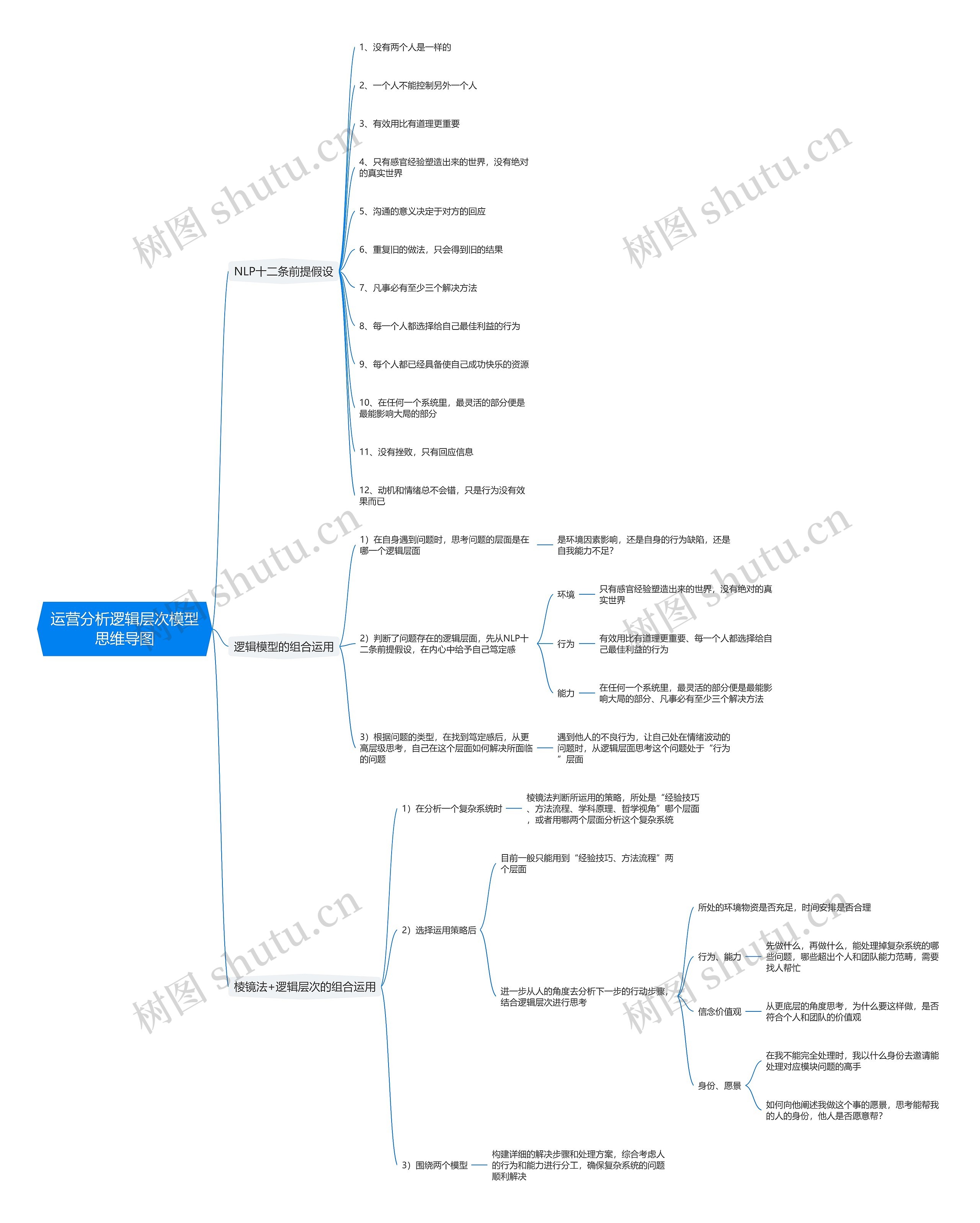 运营分析逻辑层次模型思维导图