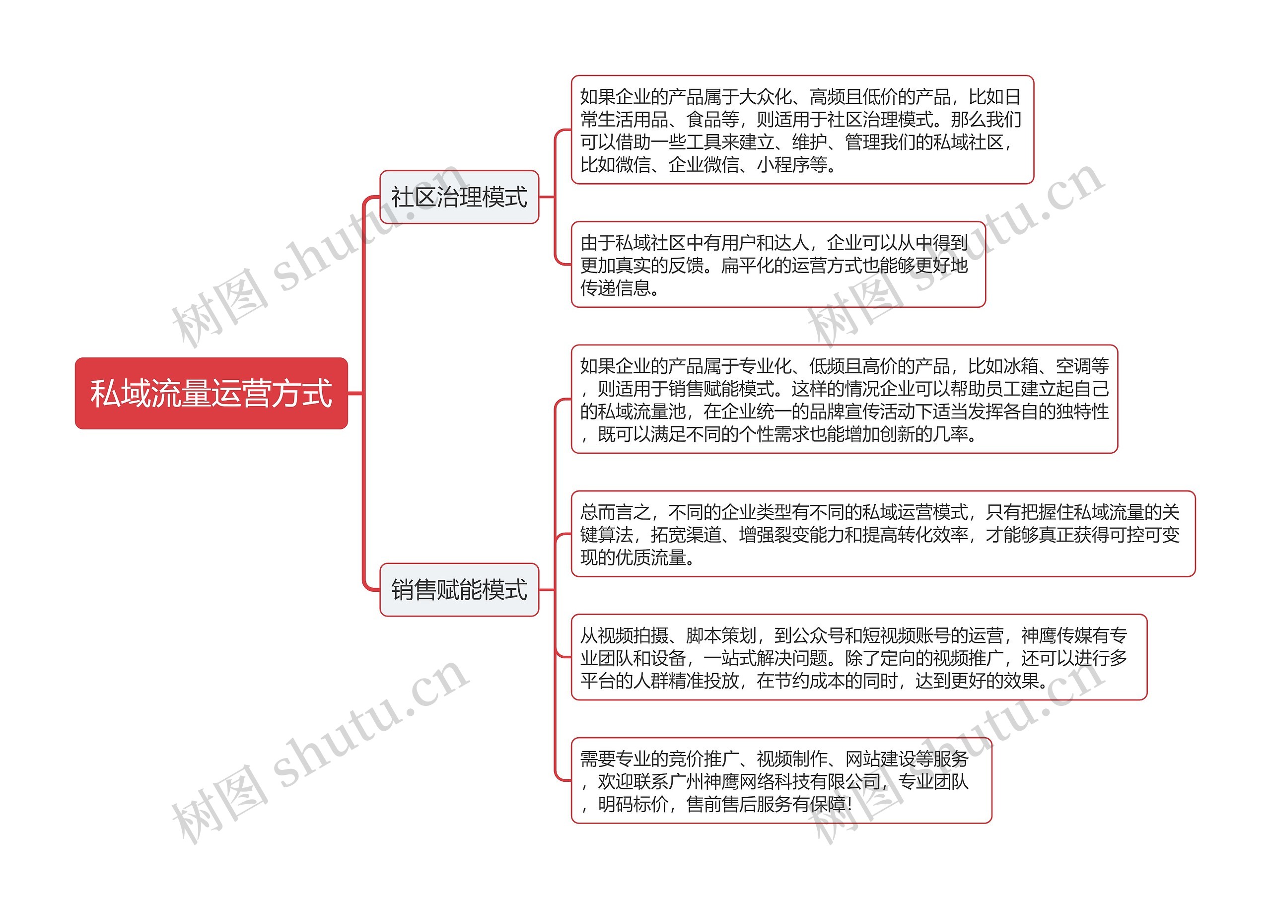 私域流量运营方式思维导图