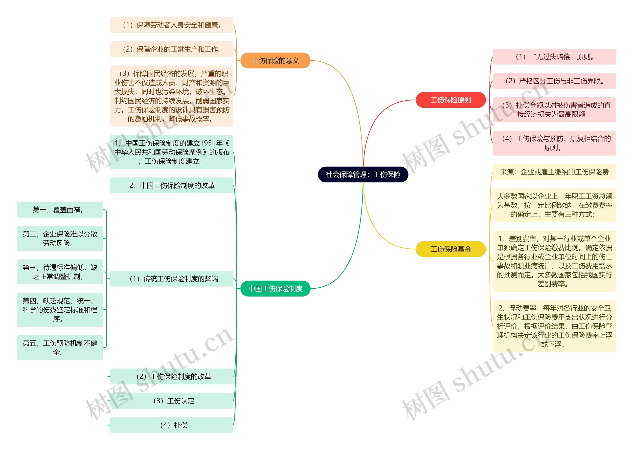 社会保障管理：工伤保险思维导图