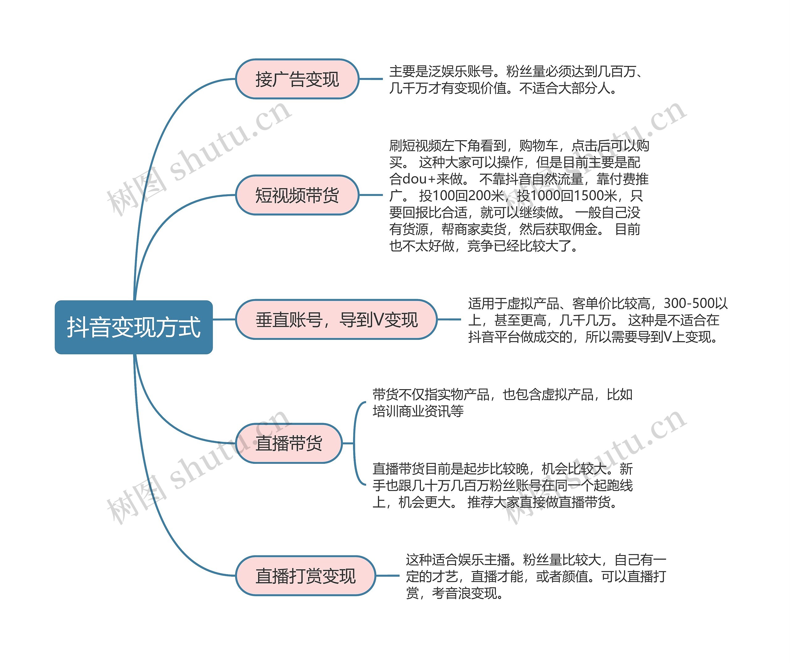 抖音直播  抖音变现方式思维导图