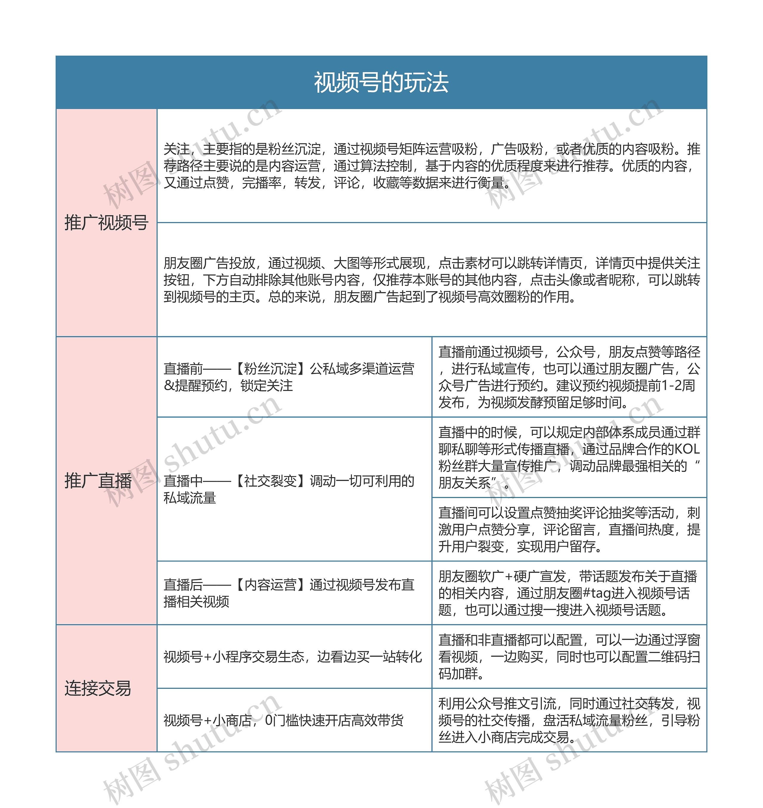 视频号运营计划  视频号的玩法思维导图