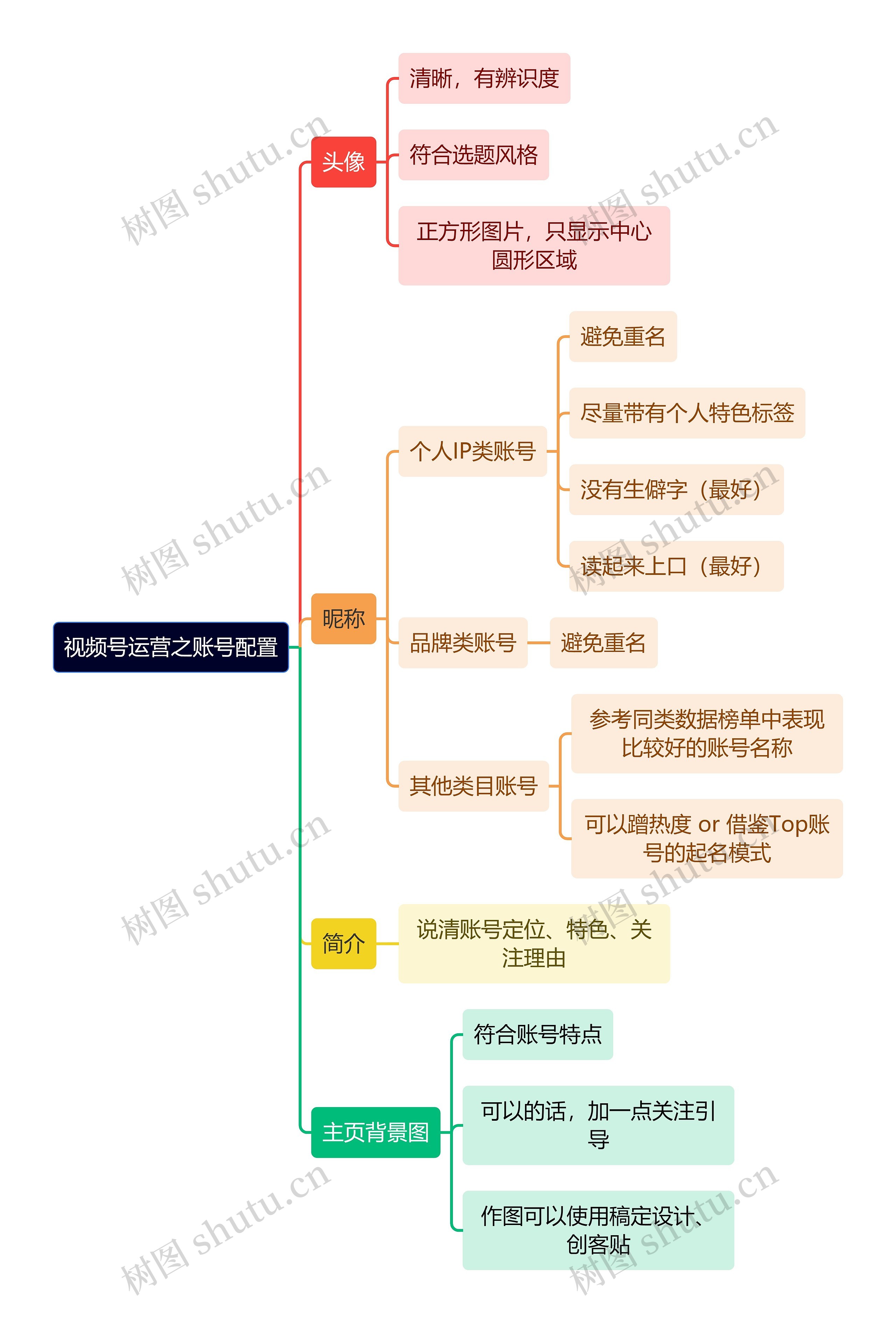 视频号运营之账号配置思维导图