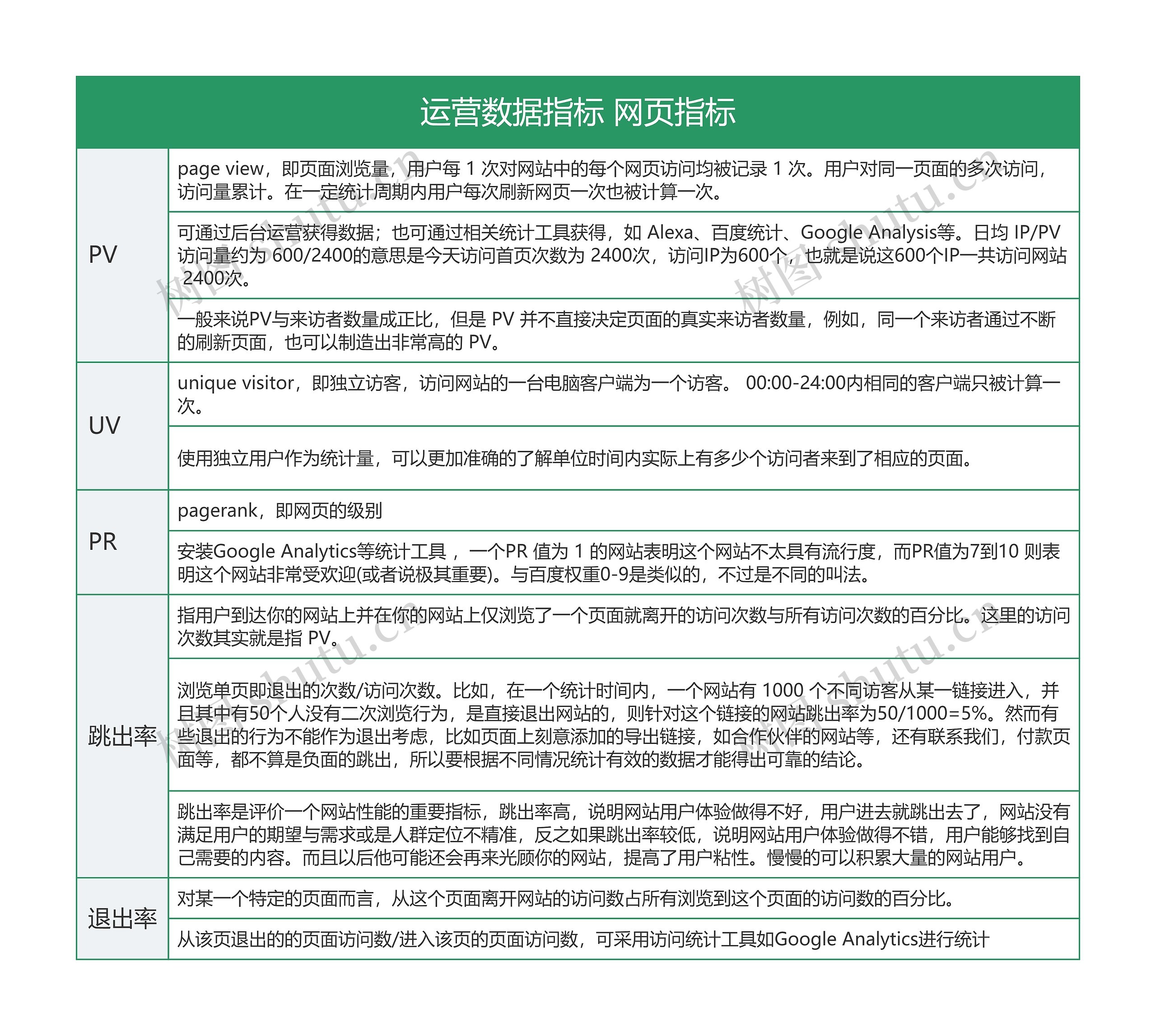 IT互联网网页指标思维导图