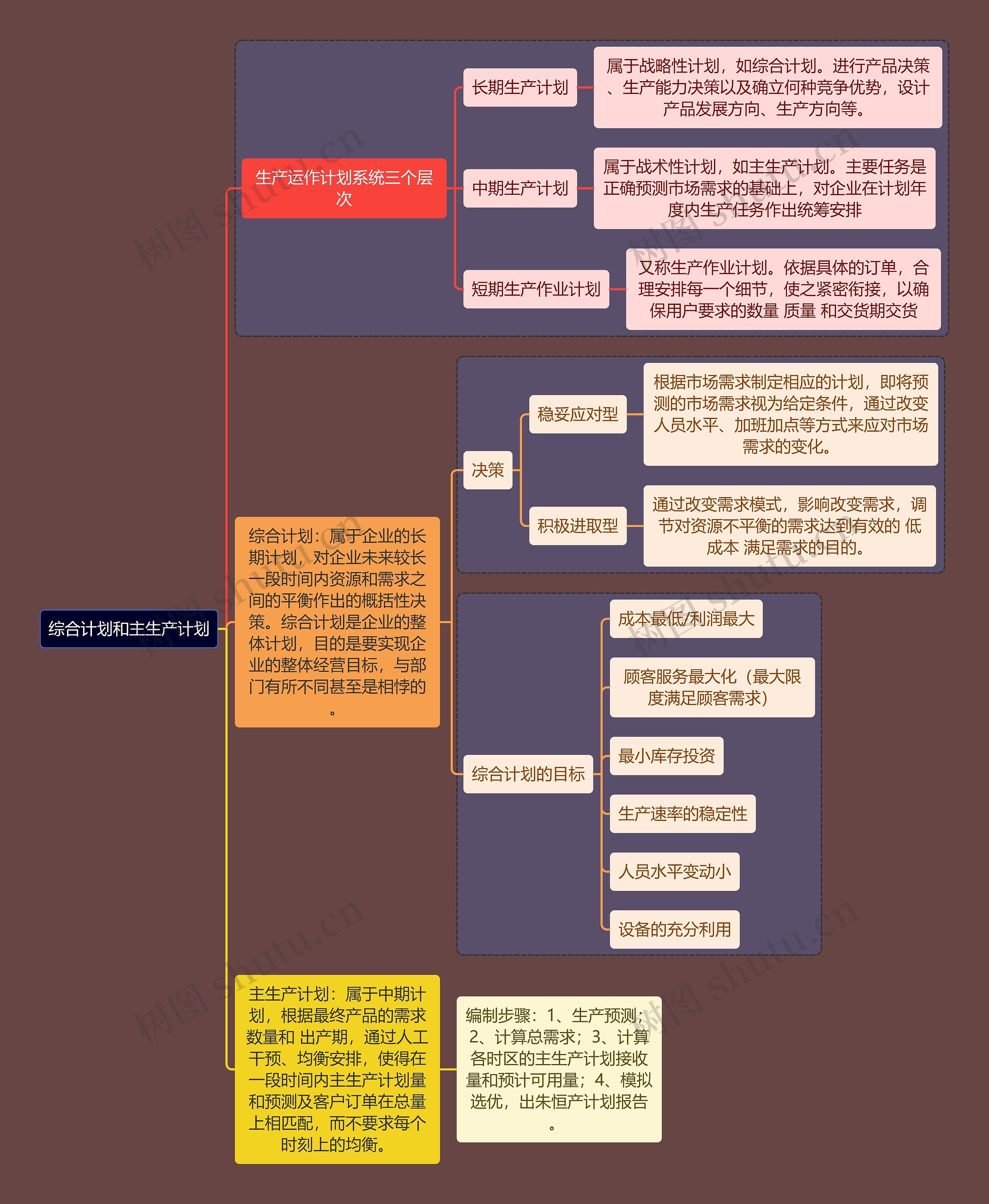 人力资源管理专业知识综合计划和主生产计划思维导图